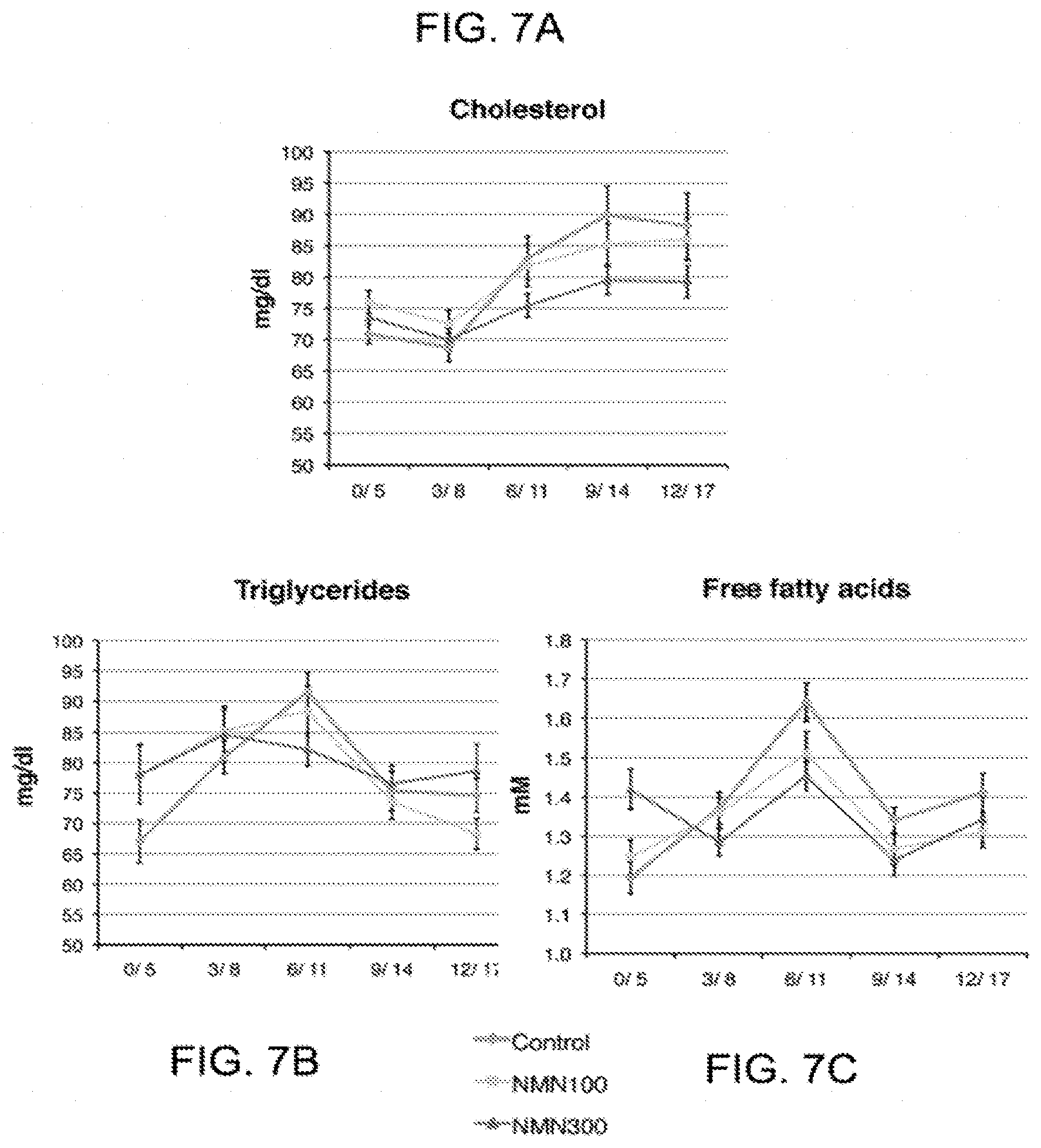 Patent US11793824 Figure 7 – Administration of nicotinamide mononucleotide in the treatment of disease