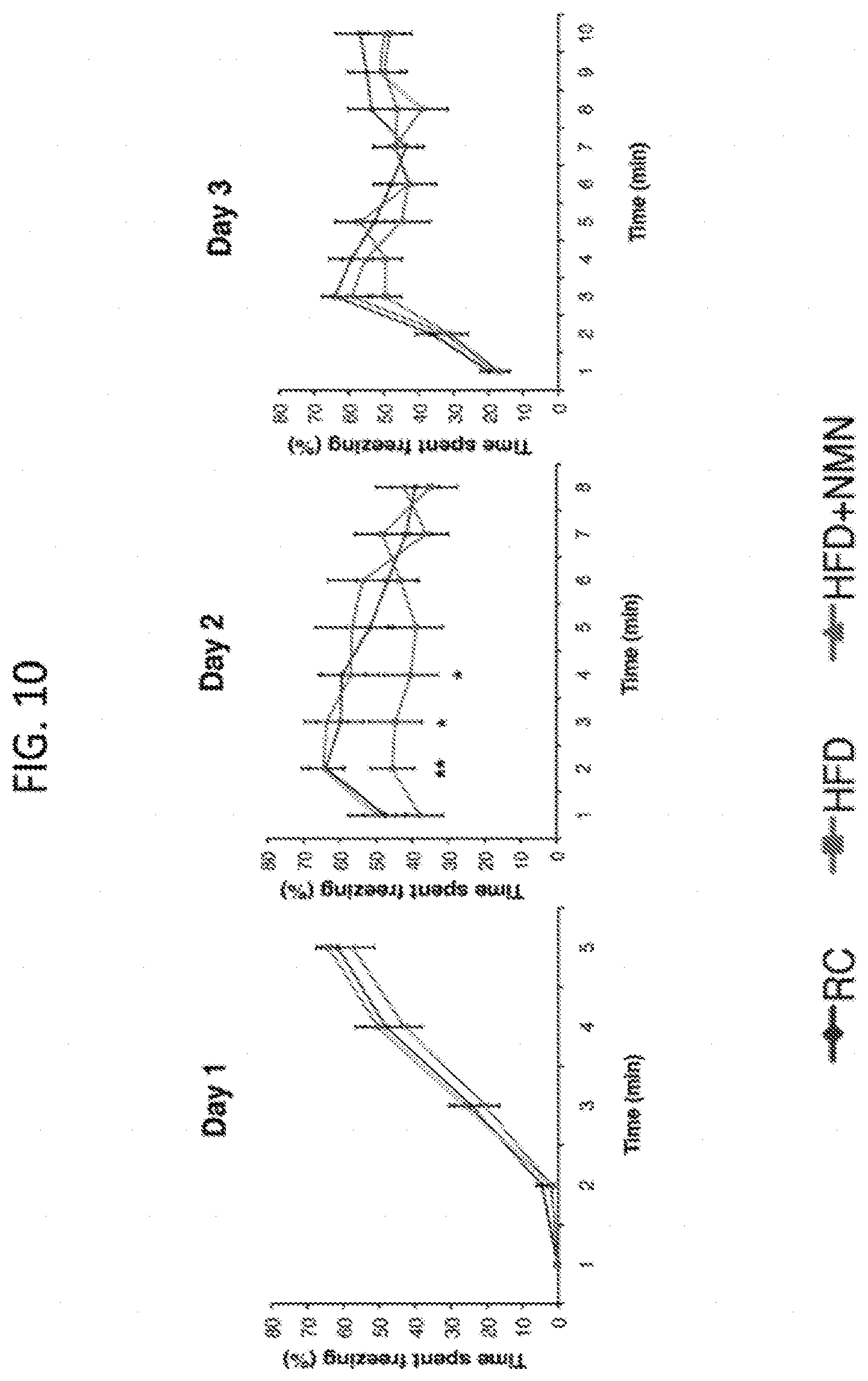 Patent US11793824 Figure 10 – Administration of nicotinamide mononucleotide in the treatment of disease