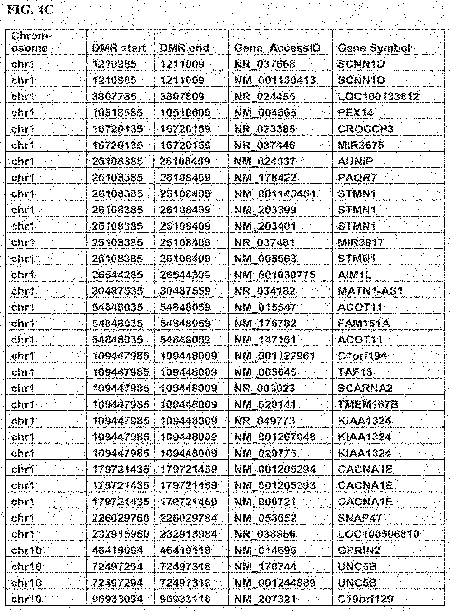 Patent US11793825 Figure 6 – Biomarkers for predicting responsiveness to decitabine therapy