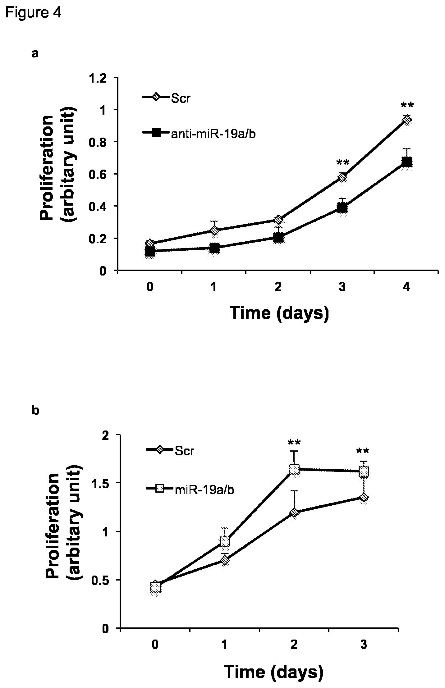 Patent US11793828 Figure 4 – MicroRNA 19A/19B for use in treating a pathological condition associated with bone loss or reduced muscle function