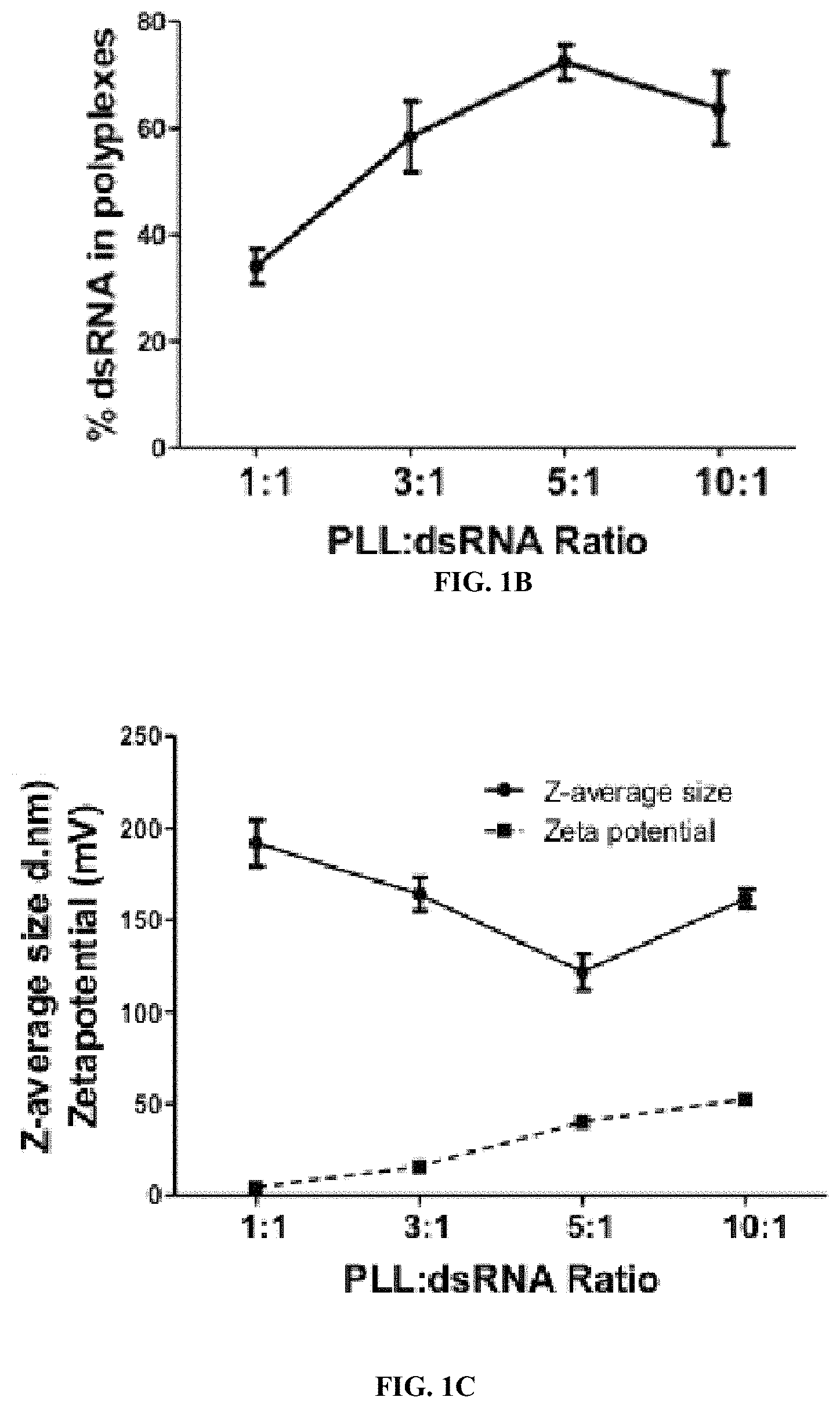 Patent US11793829 Figure 2 – Development of polylysine:epigallocatechin-3-o-gallate and dsRNA polyplexes for control of mosquitoes