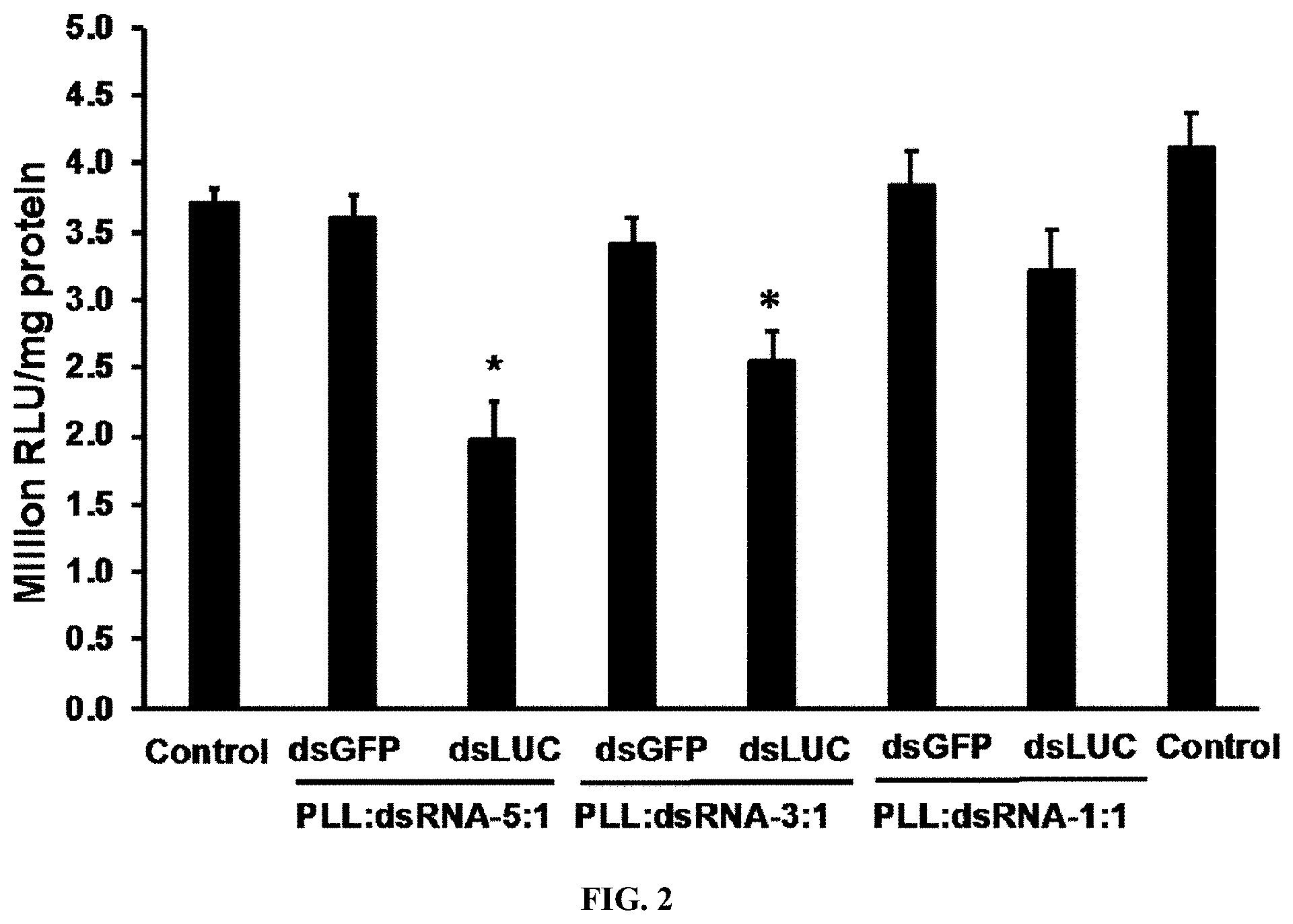 Patent US11793829 Figure 4 – Development of polylysine:epigallocatechin-3-o-gallate and dsRNA polyplexes for control of mosquitoes