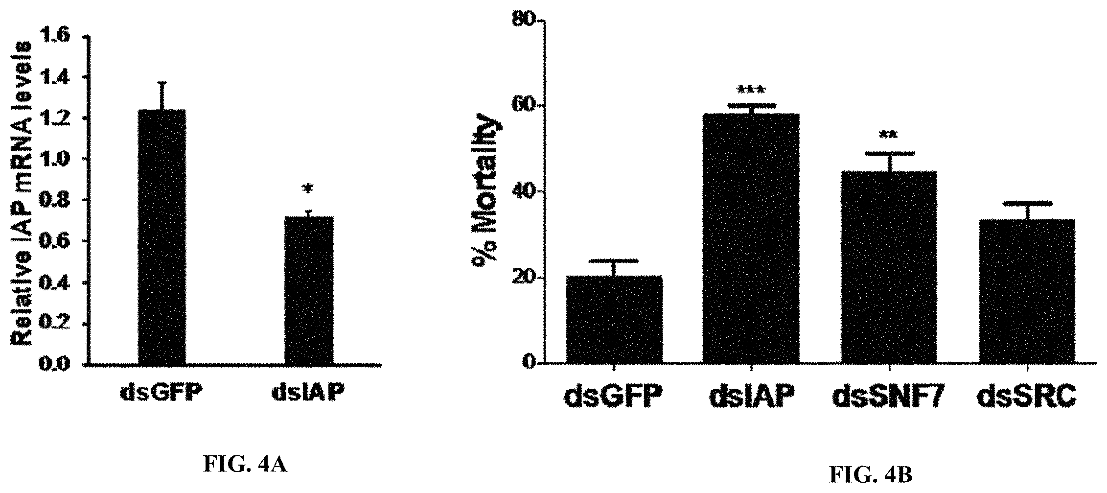 Patent US11793829 Figure 6 – Development of polylysine:epigallocatechin-3-o-gallate and dsRNA polyplexes for control of mosquitoes