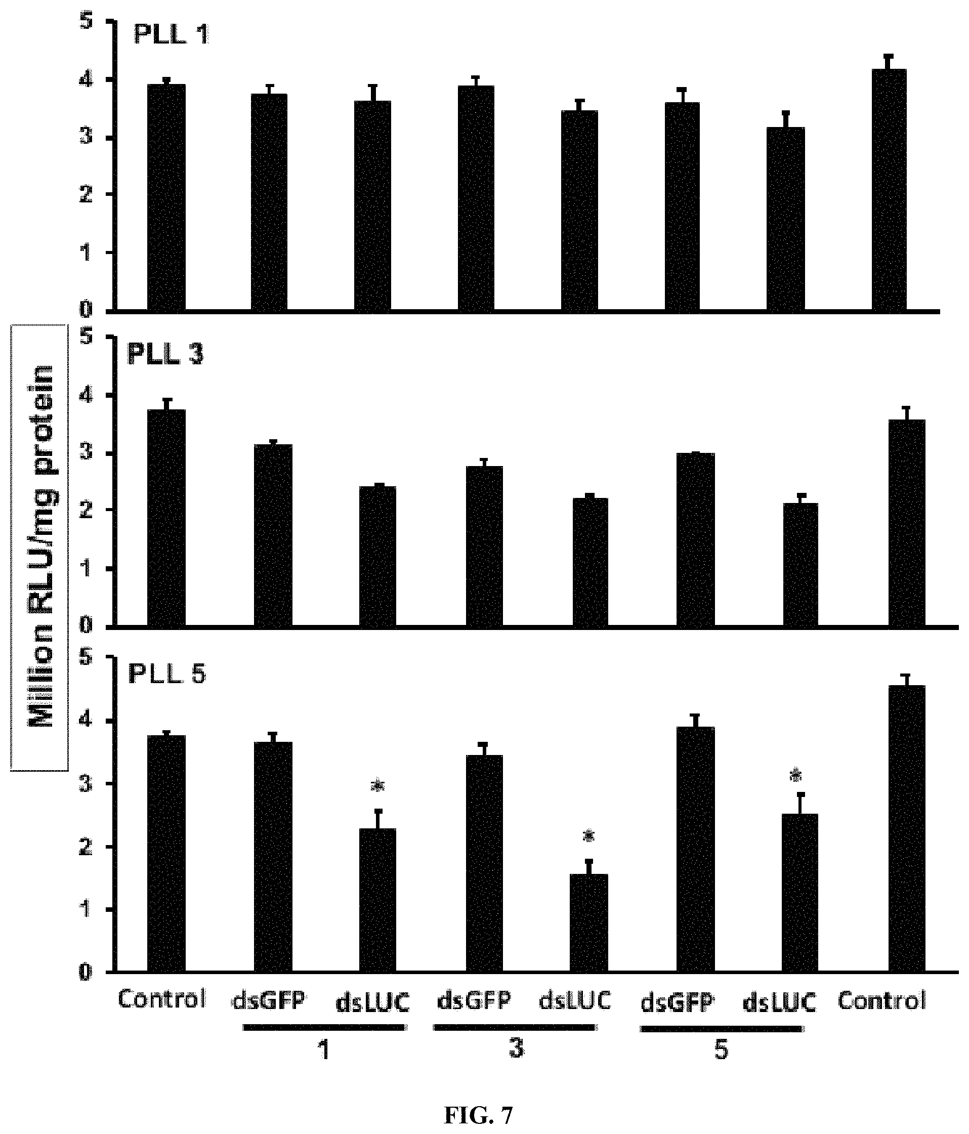 Patent US11793829 Figure 10 – Development of polylysine:epigallocatechin-3-o-gallate and dsRNA polyplexes for control of mosquitoes