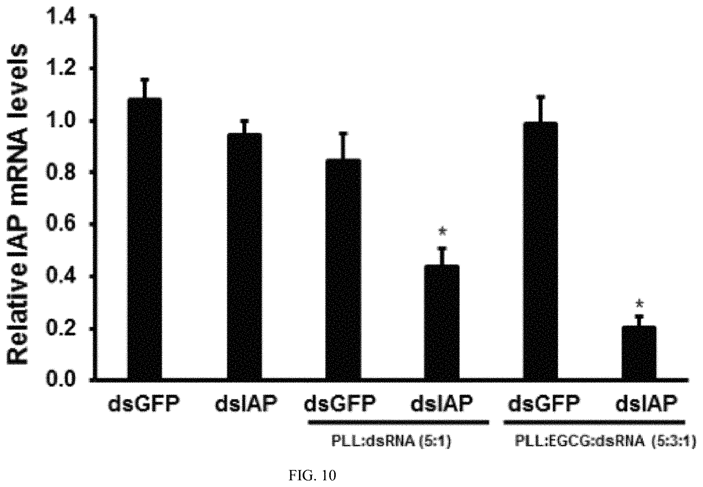 Patent US11793829 Figure 13 – Development of polylysine:epigallocatechin-3-o-gallate and dsRNA polyplexes for control of mosquitoes