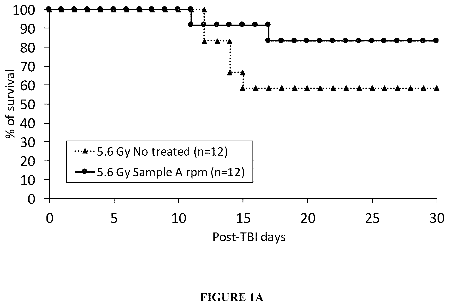 Patent US11793831 Figure 1 – Treatment and prevention of injury due to radiation exposure