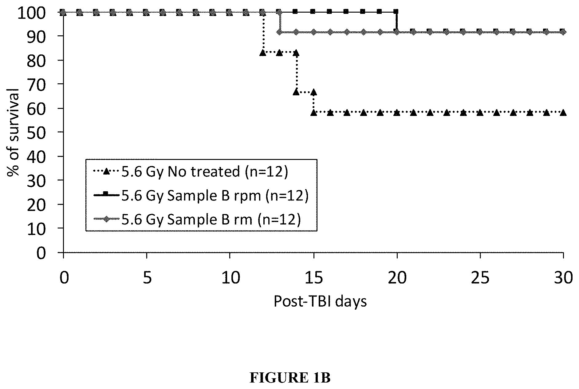 Patent US11793831 Figure 2 – Treatment and prevention of injury due to radiation exposure