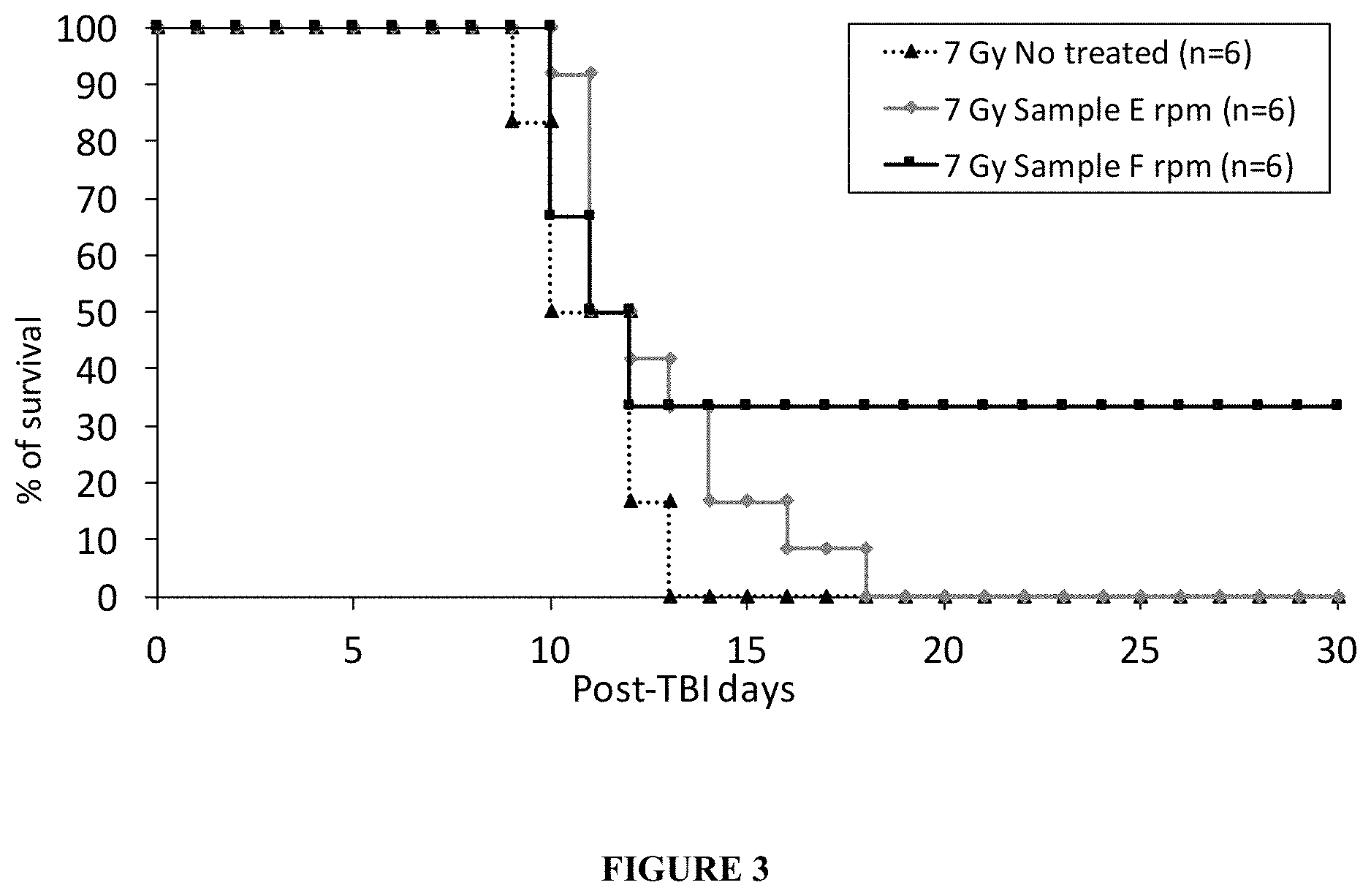 Patent US11793831 Figure 4 – Treatment and prevention of injury due to radiation exposure
