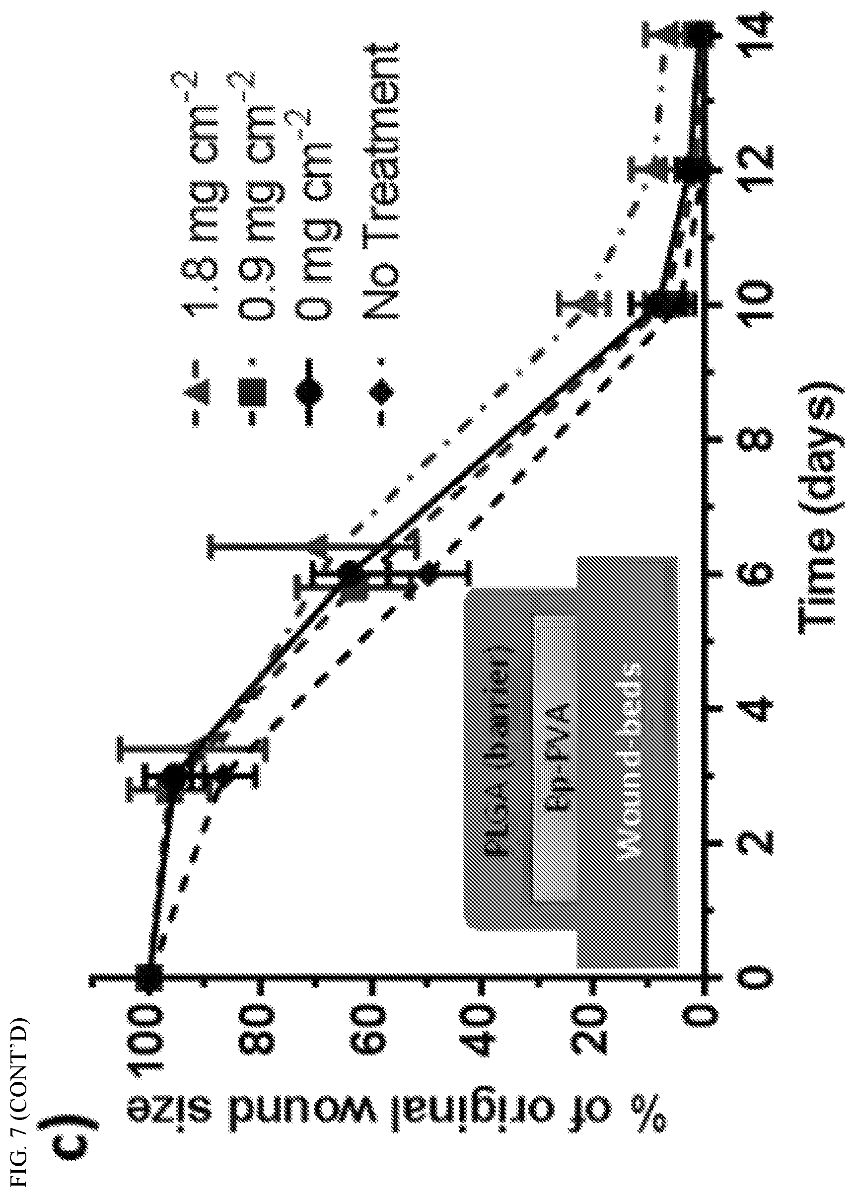 Patent US11793832 Figure 7 – Methods and compositions for wound healing