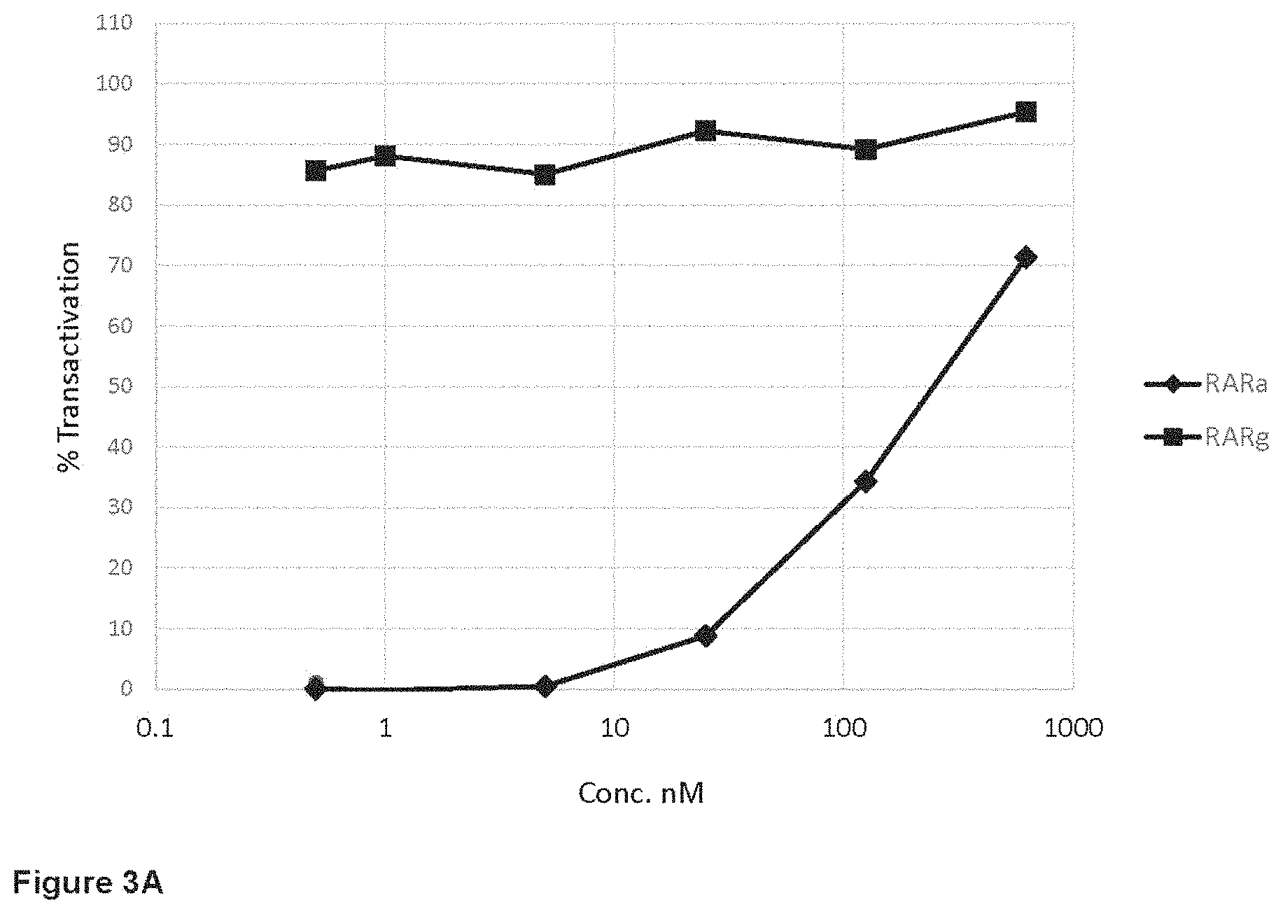 Patent US11793835 Figure 3 – Methods of using RARγ agonists for cancer treatment