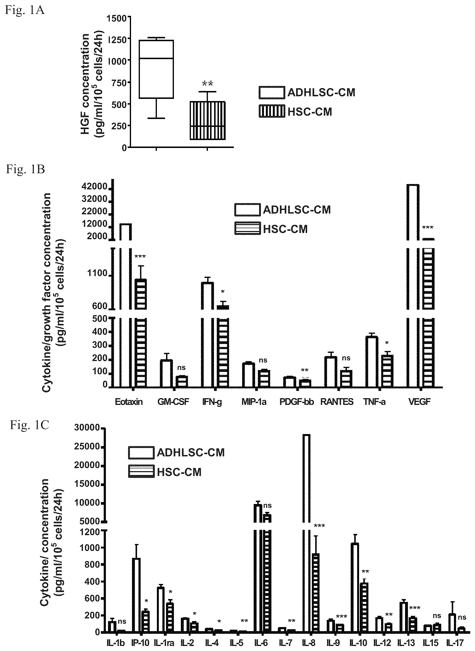Patent US11793837 Figure 1 – Conditioned medium from human adult liver stem cells and its use in the treatment of liver disorders