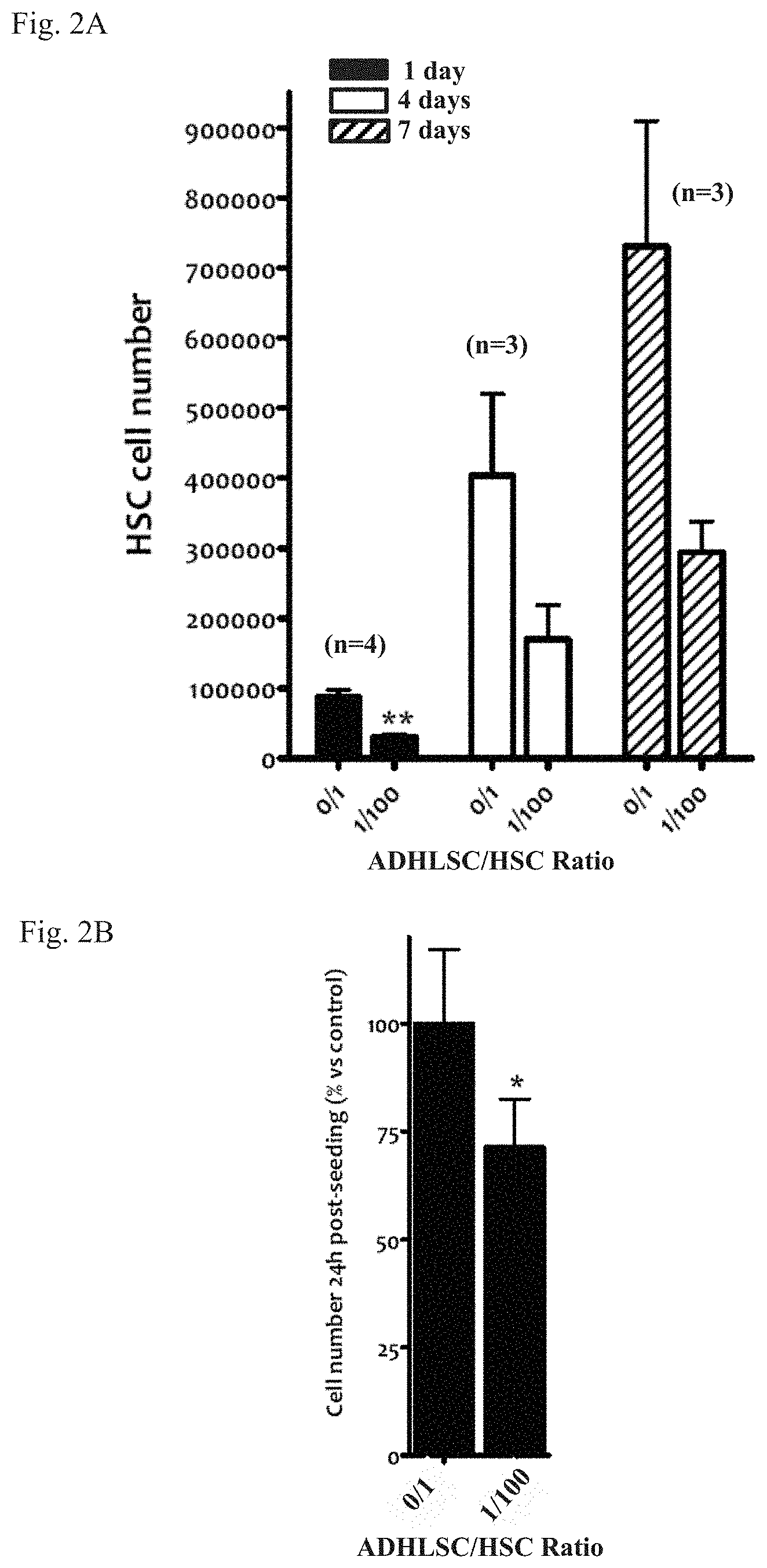 Patent US11793837 Figure 2 – Conditioned medium from human adult liver stem cells and its use in the treatment of liver disorders