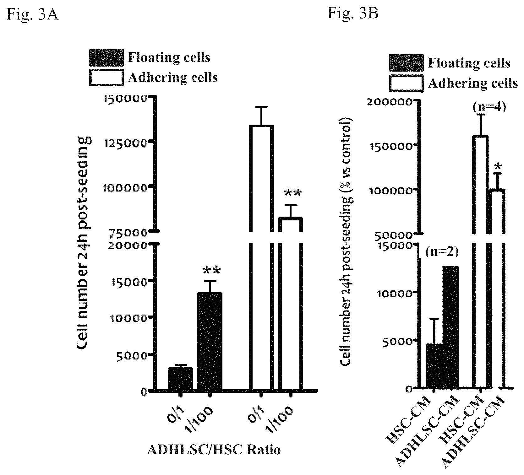 Patent US11793837 Figure 3 – Conditioned medium from human adult liver stem cells and its use in the treatment of liver disorders