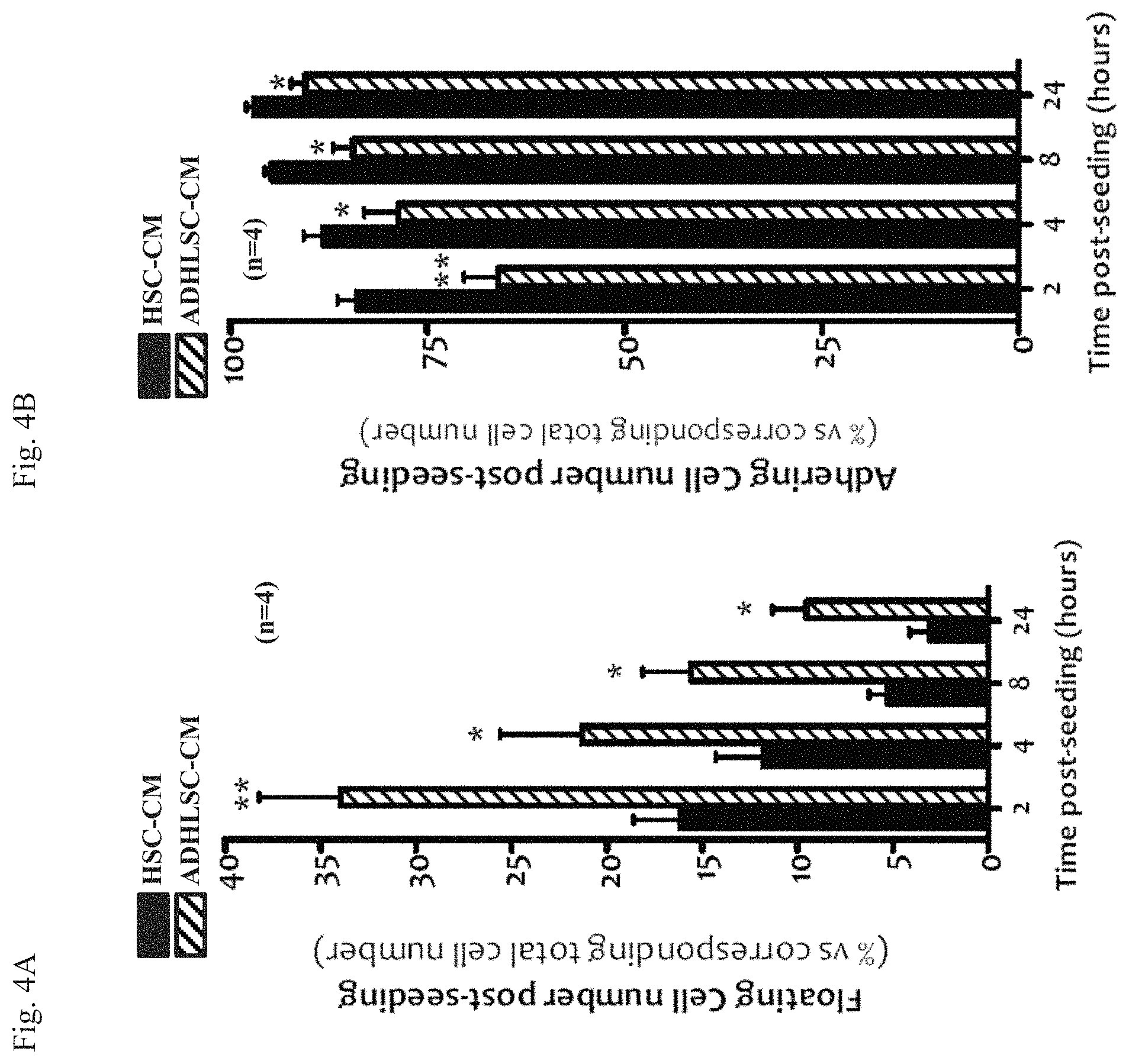 Patent US11793837 Figure 4 – Conditioned medium from human adult liver stem cells and its use in the treatment of liver disorders