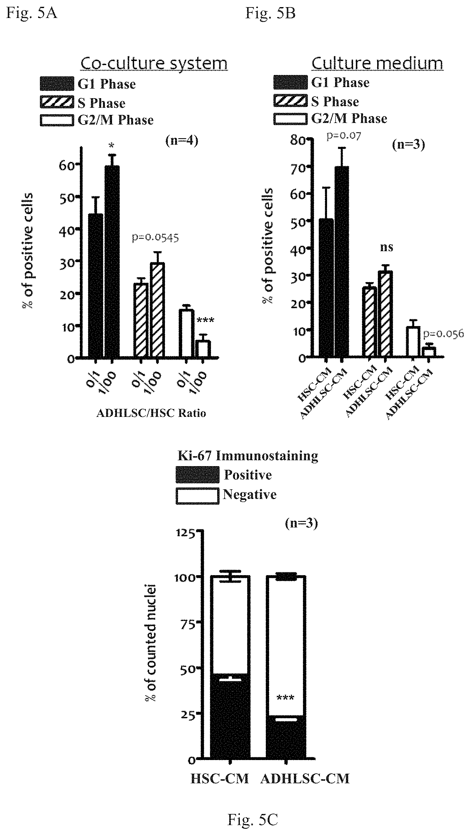 Patent US11793837 Figure 5 – Conditioned medium from human adult liver stem cells and its use in the treatment of liver disorders