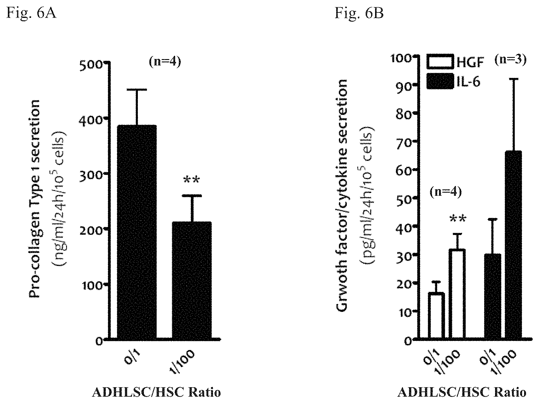 Patent US11793837 Figure 6 – Conditioned medium from human adult liver stem cells and its use in the treatment of liver disorders