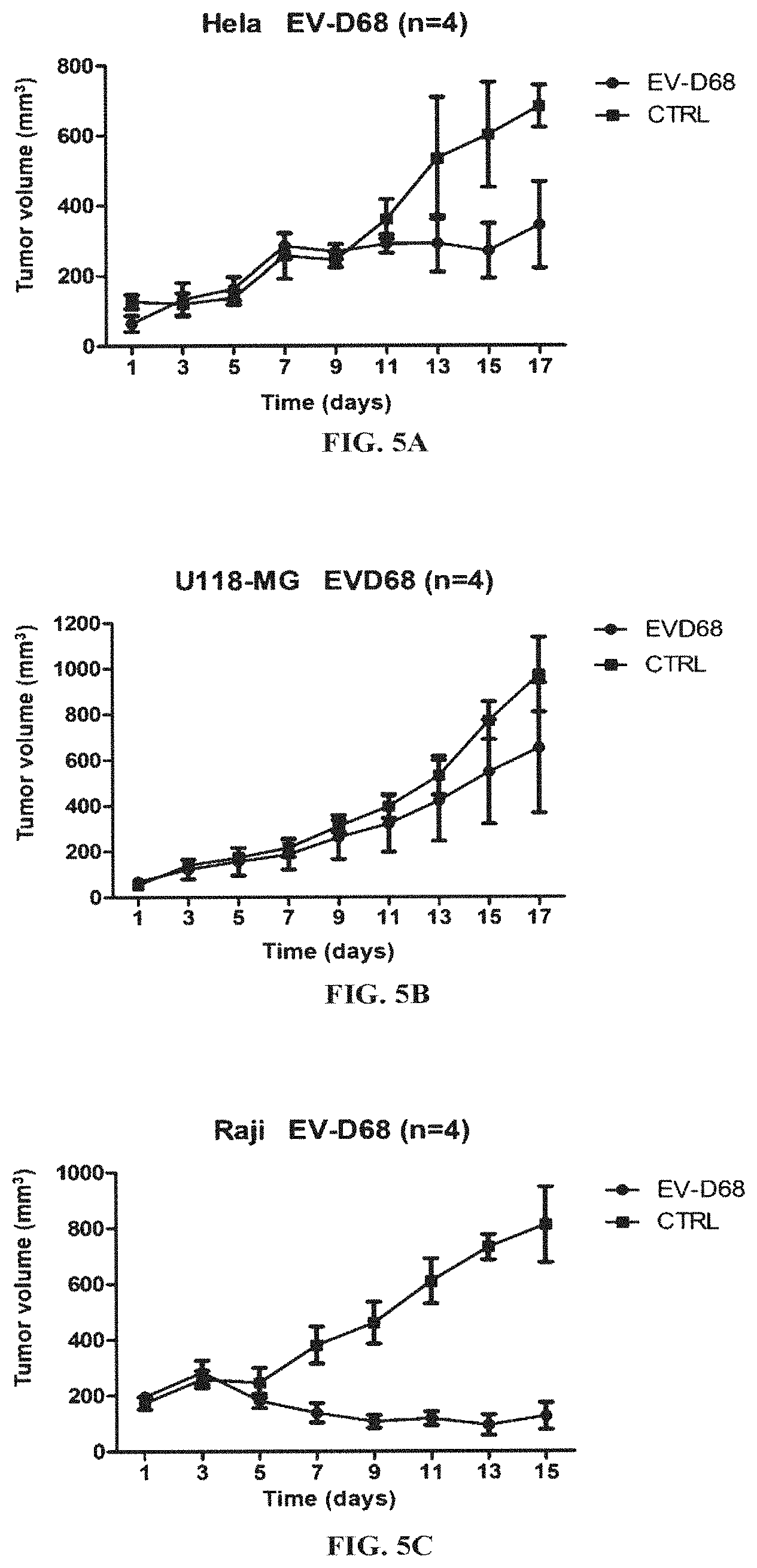 Patent US11793844 Figure 4 – Virus for treatment of tumor