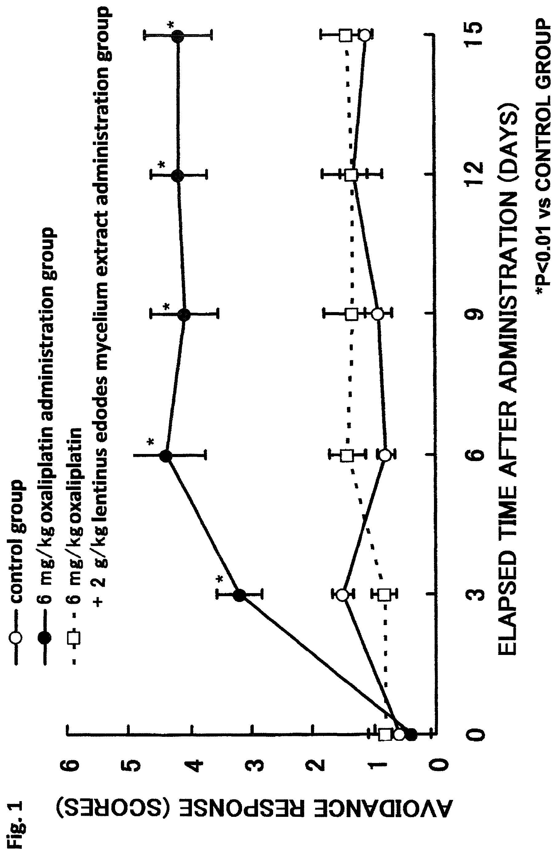 Patent US11793845 Figure 1 – Composition for ameliorating peripheral sensory neuropathy