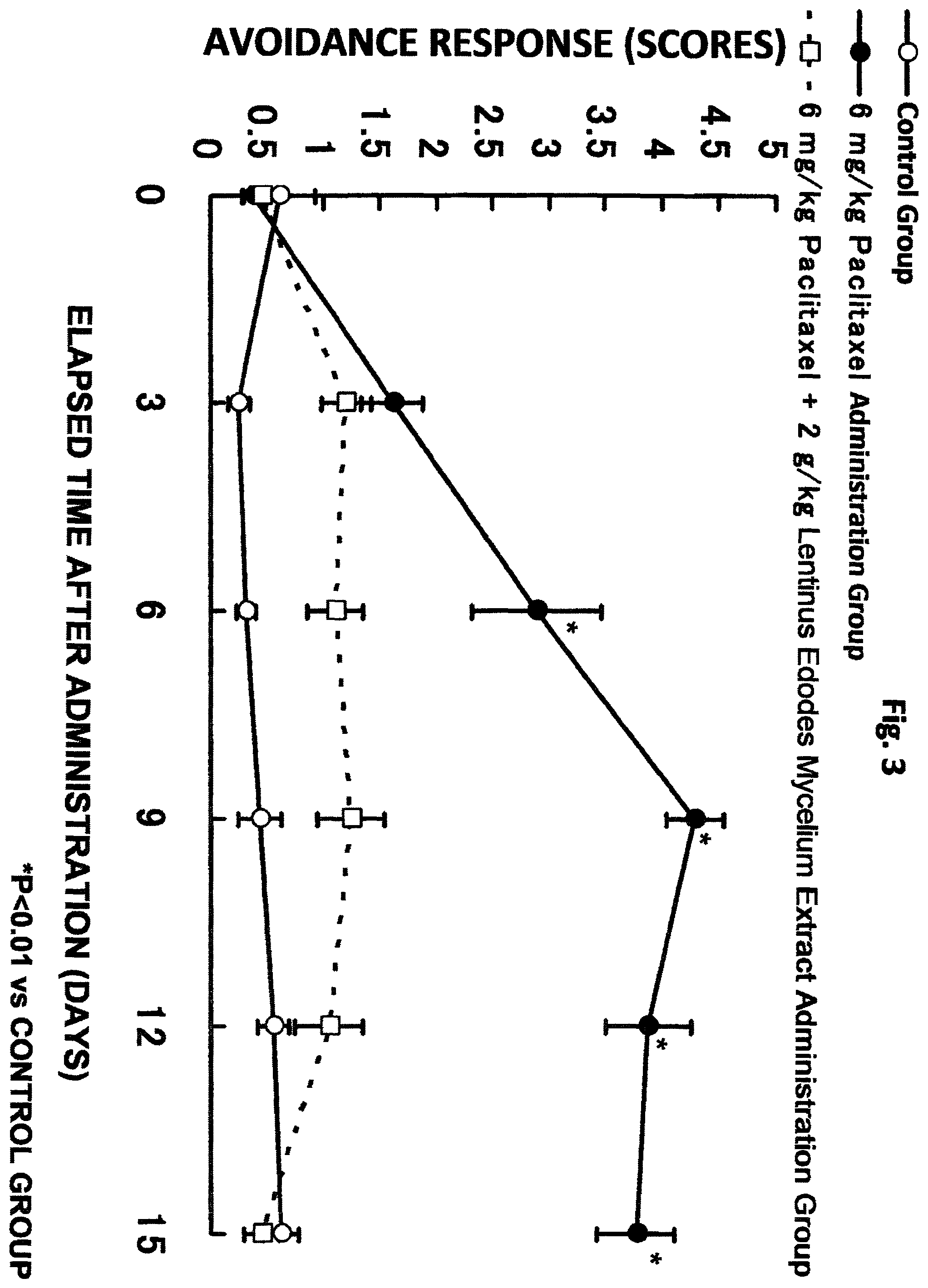 Patent US11793845 Figure 3 – Composition for ameliorating peripheral sensory neuropathy