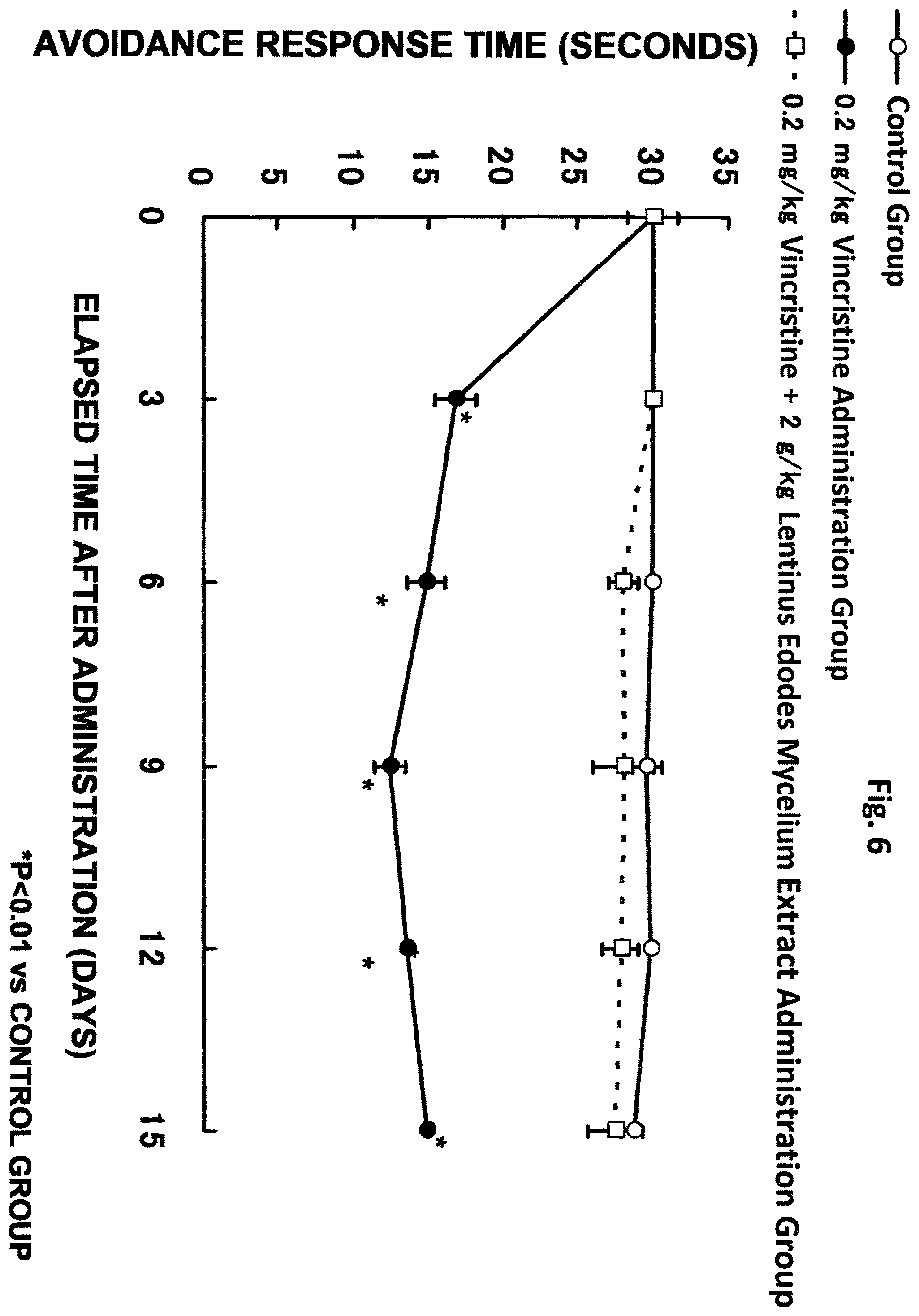 Patent US11793845 Figure 6 – Composition for ameliorating peripheral sensory neuropathy