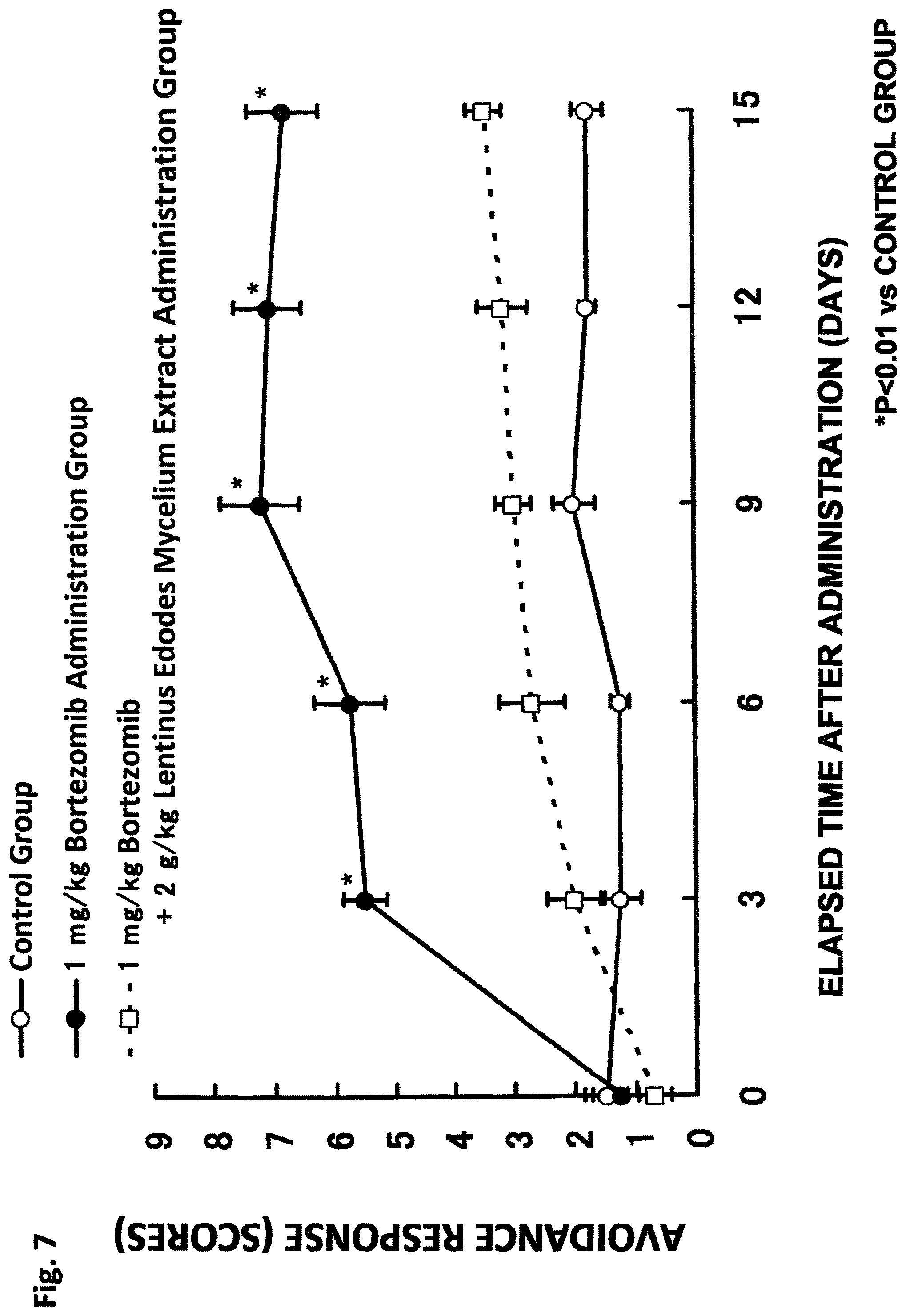 Patent US11793845 Figure 7 – Composition for ameliorating peripheral sensory neuropathy