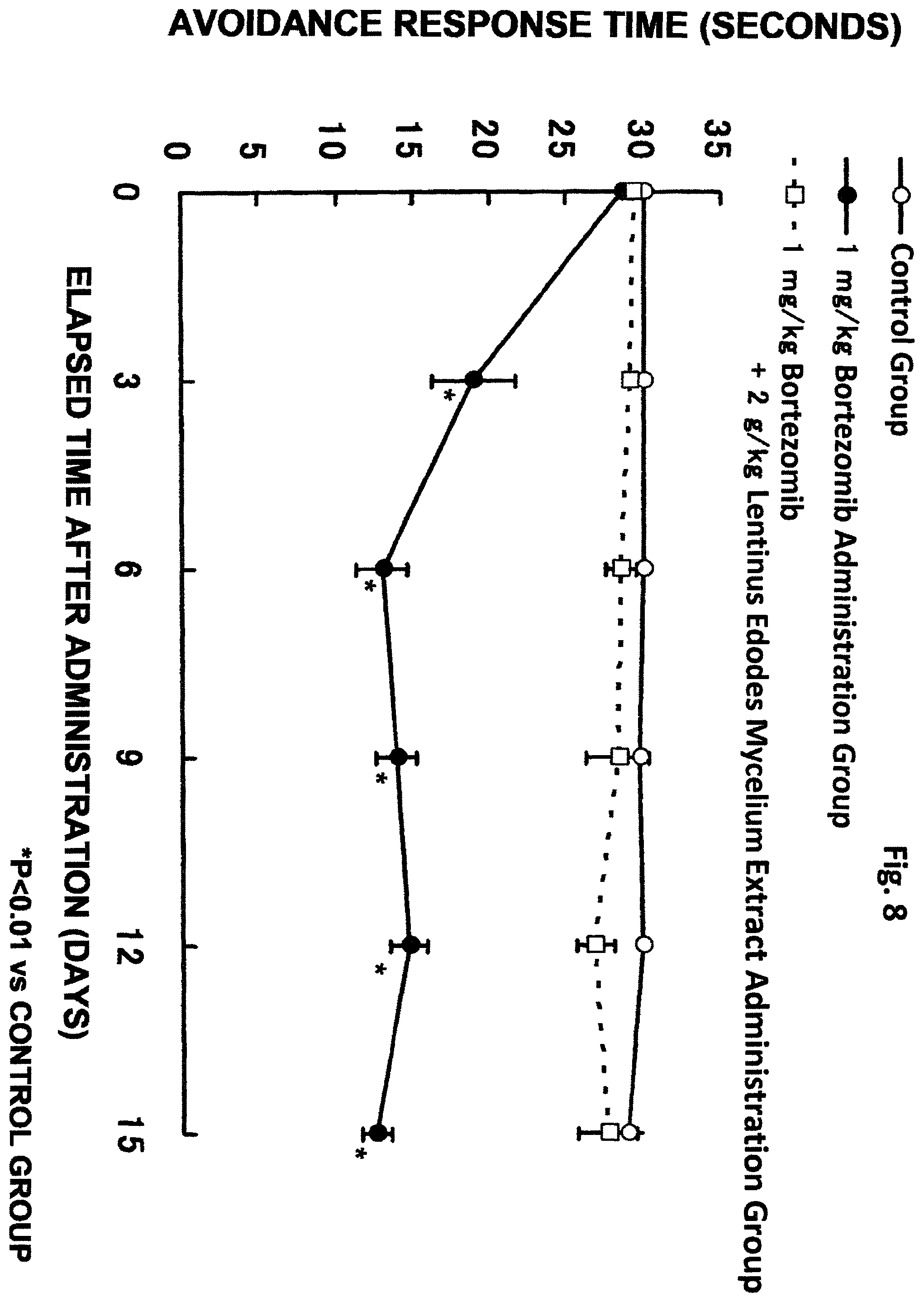 Patent US11793845 Figure 8 – Composition for ameliorating peripheral sensory neuropathy