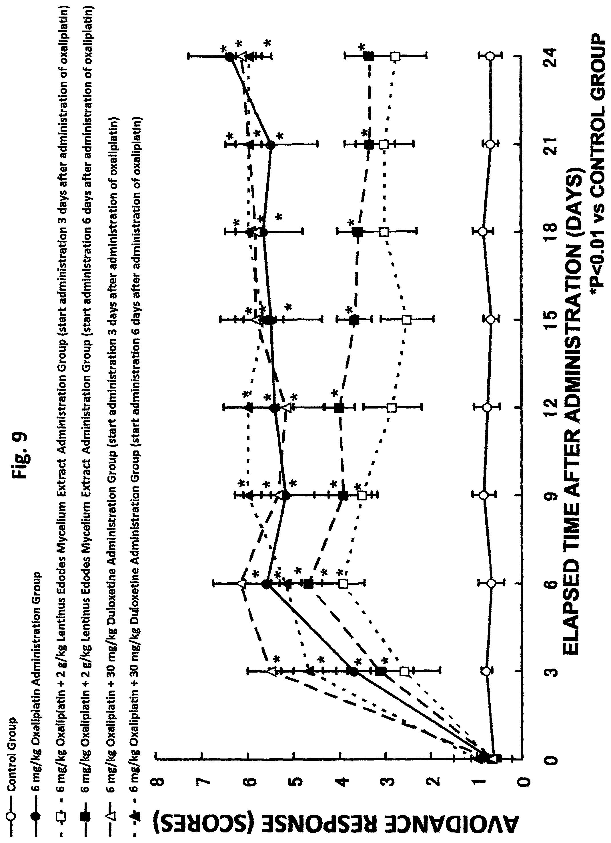 Patent US11793845 Figure 9 – Composition for ameliorating peripheral sensory neuropathy