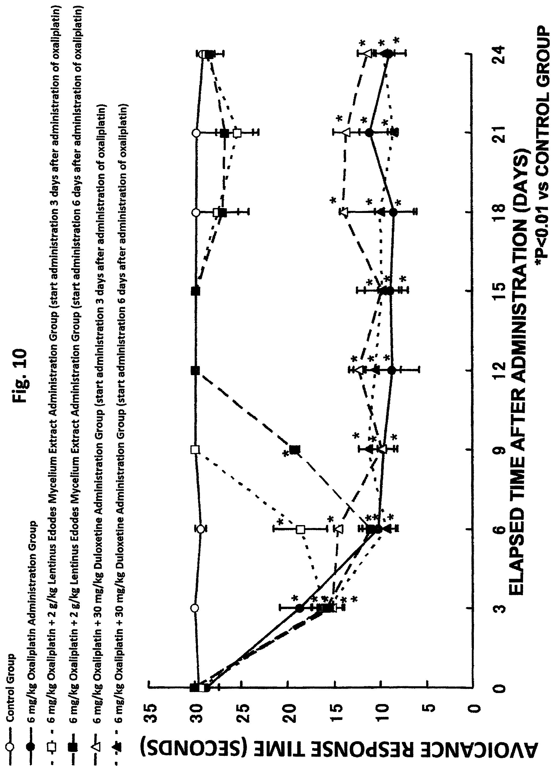 Patent US11793845 Figure 10 – Composition for ameliorating peripheral sensory neuropathy