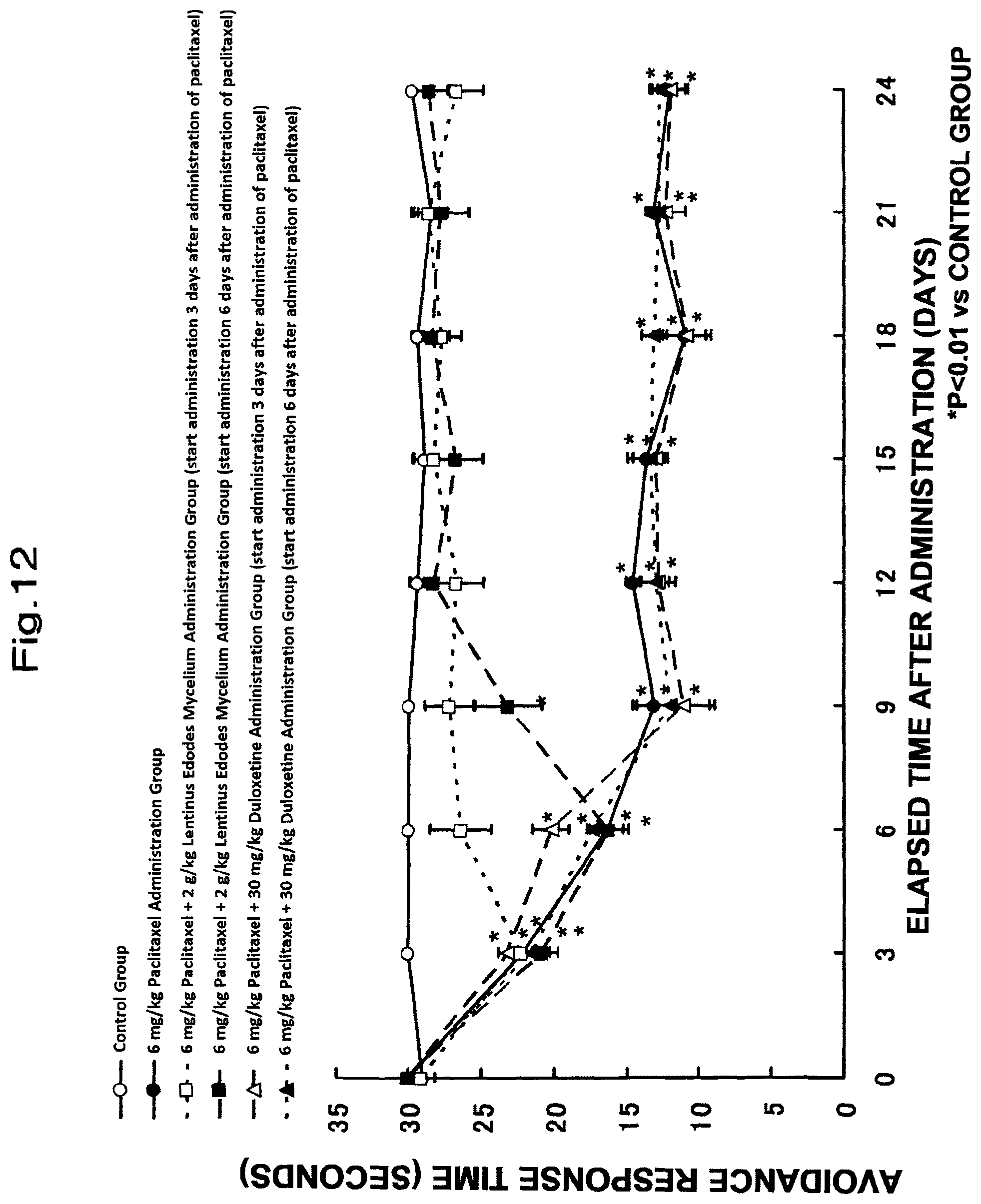 Patent US11793845 Figure 12 – Composition for ameliorating peripheral sensory neuropathy