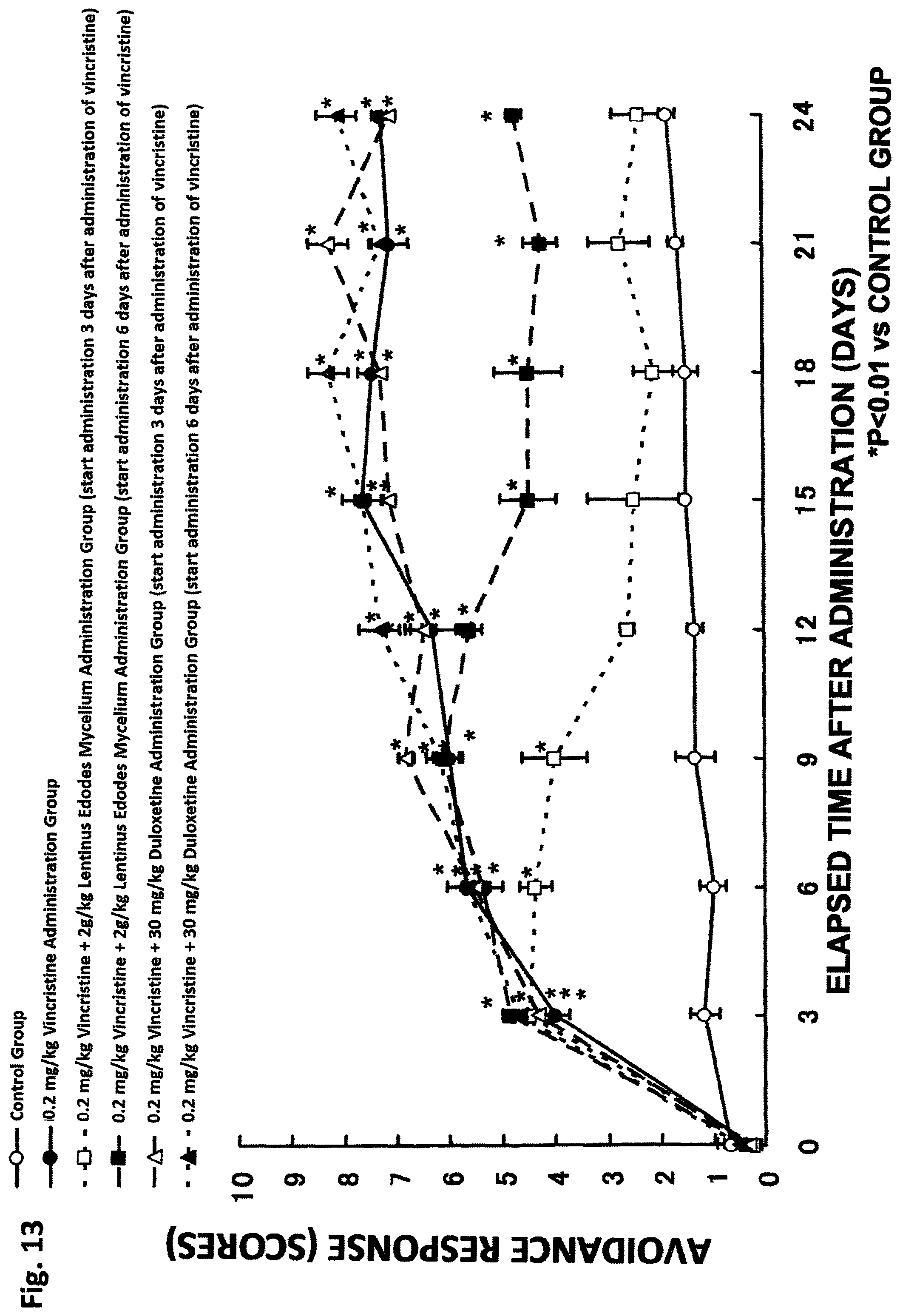 Patent US11793845 Figure 13 – Composition for ameliorating peripheral sensory neuropathy