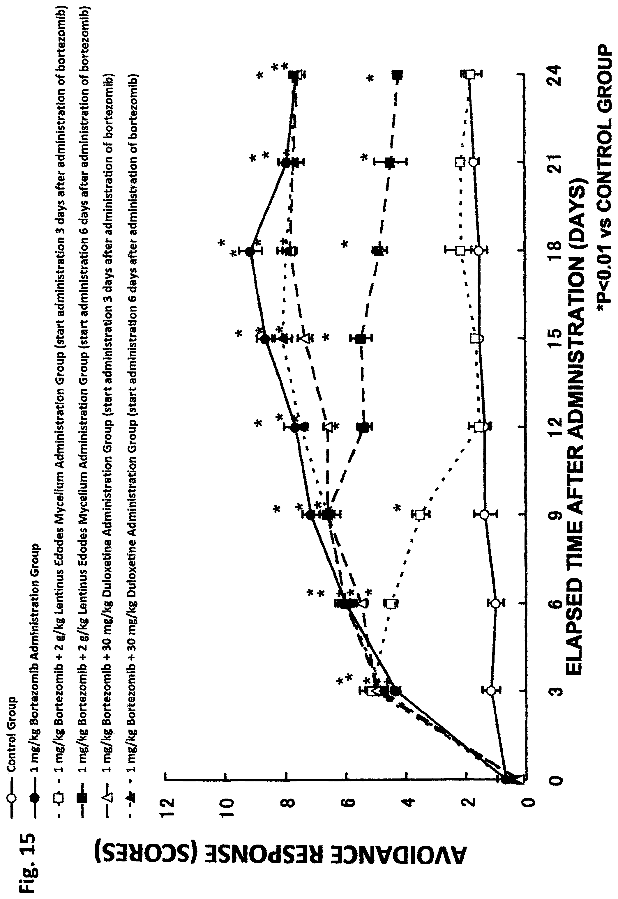 Patent US11793845 Figure 15 – Composition for ameliorating peripheral sensory neuropathy
