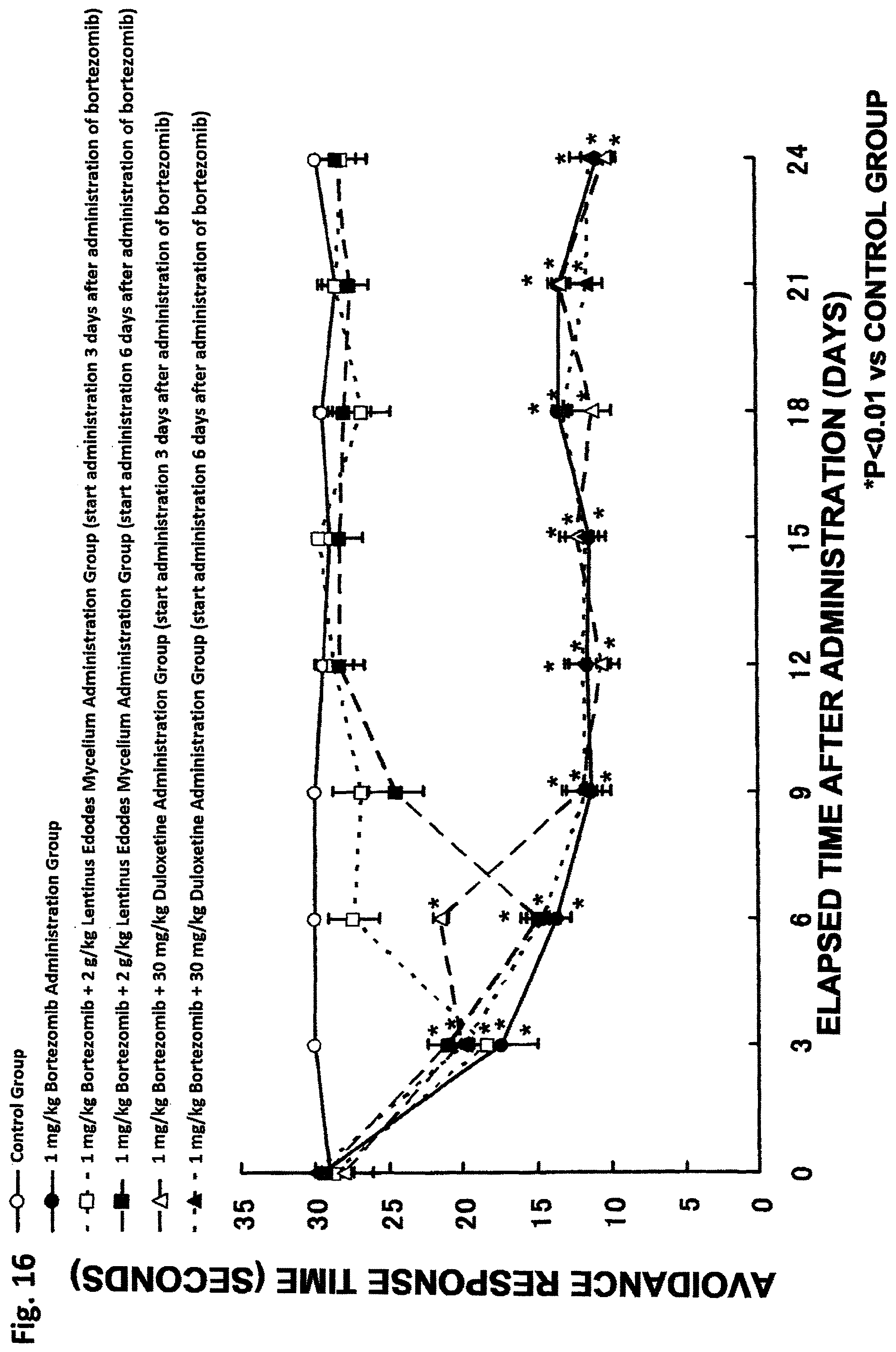 Patent US11793845 Figure 16 – Composition for ameliorating peripheral sensory neuropathy