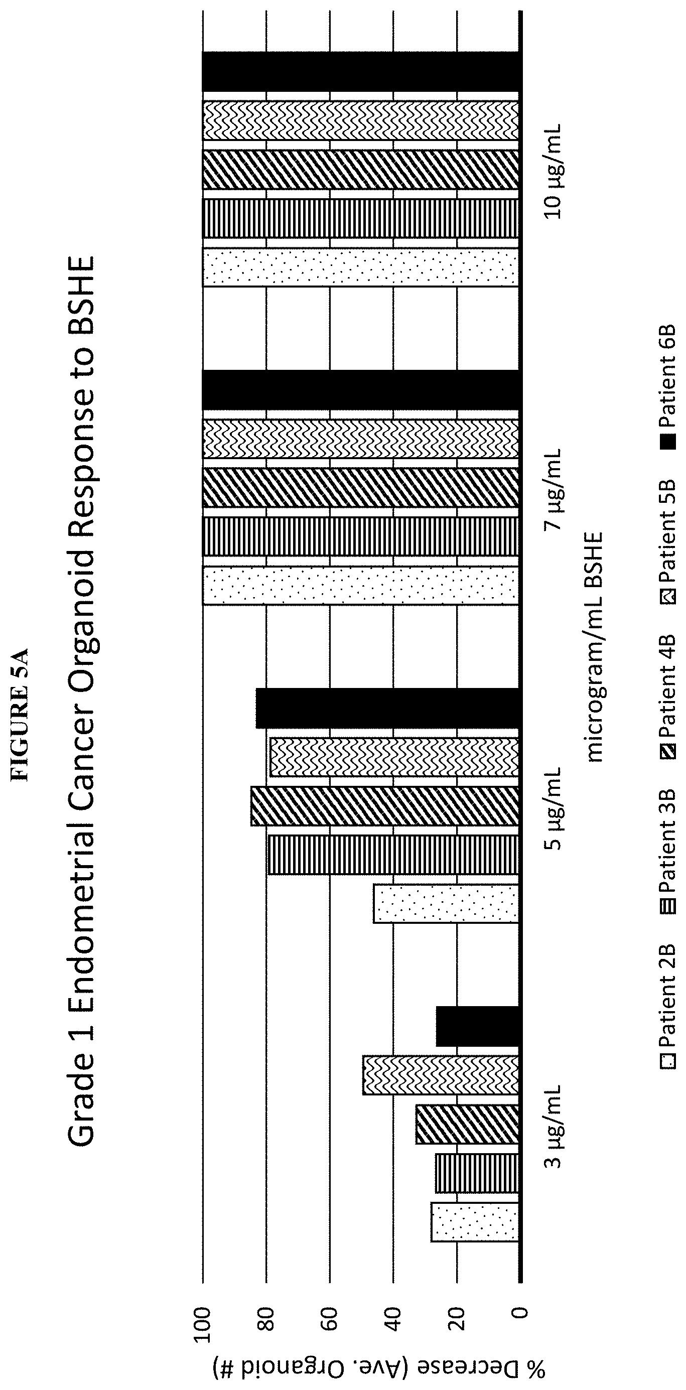 Patent US11793847 Figure 10 – Methods of treating endometrial cancer using hemp extract