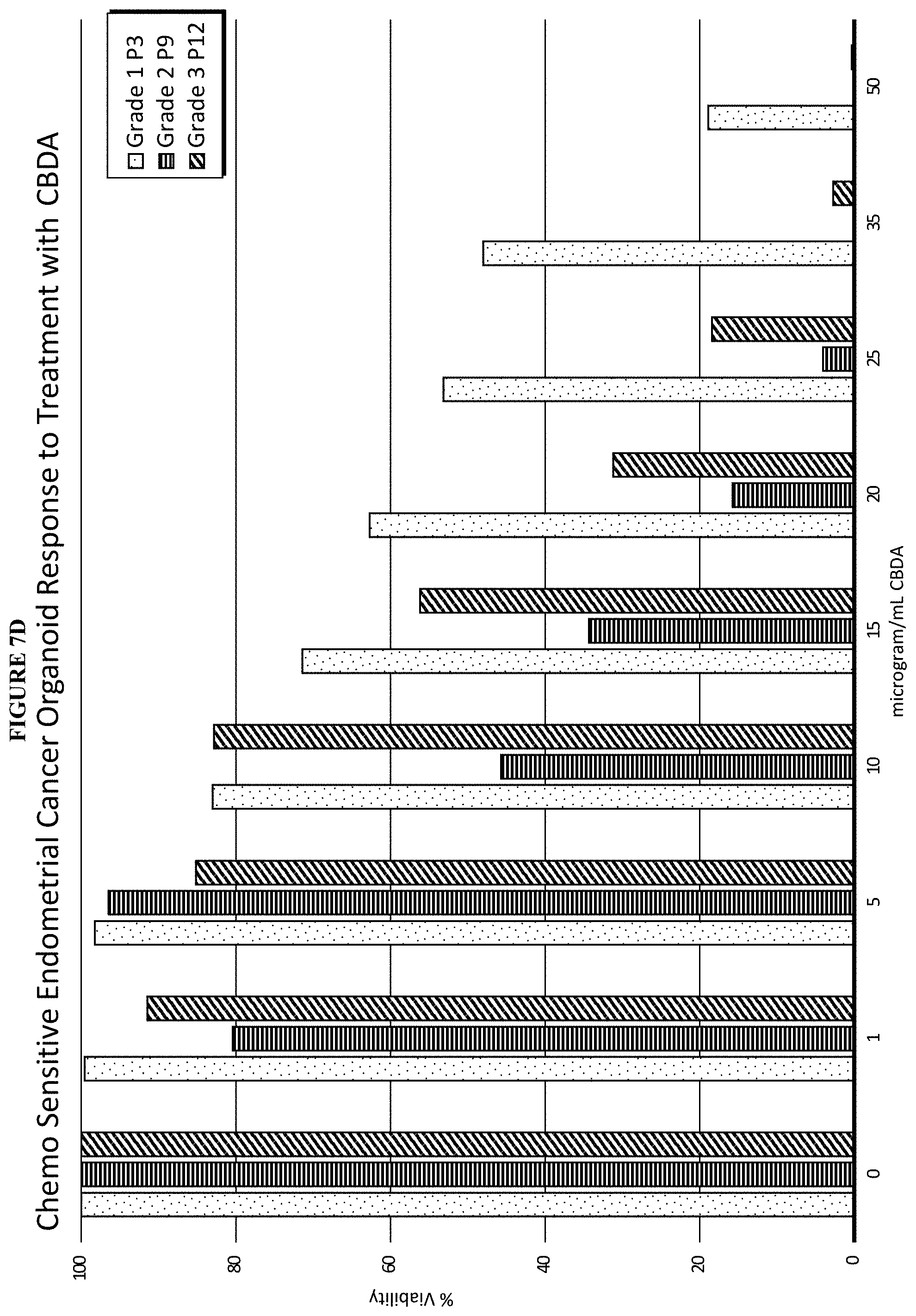Patent US11793847 Figure 17 – Methods of treating endometrial cancer using hemp extract