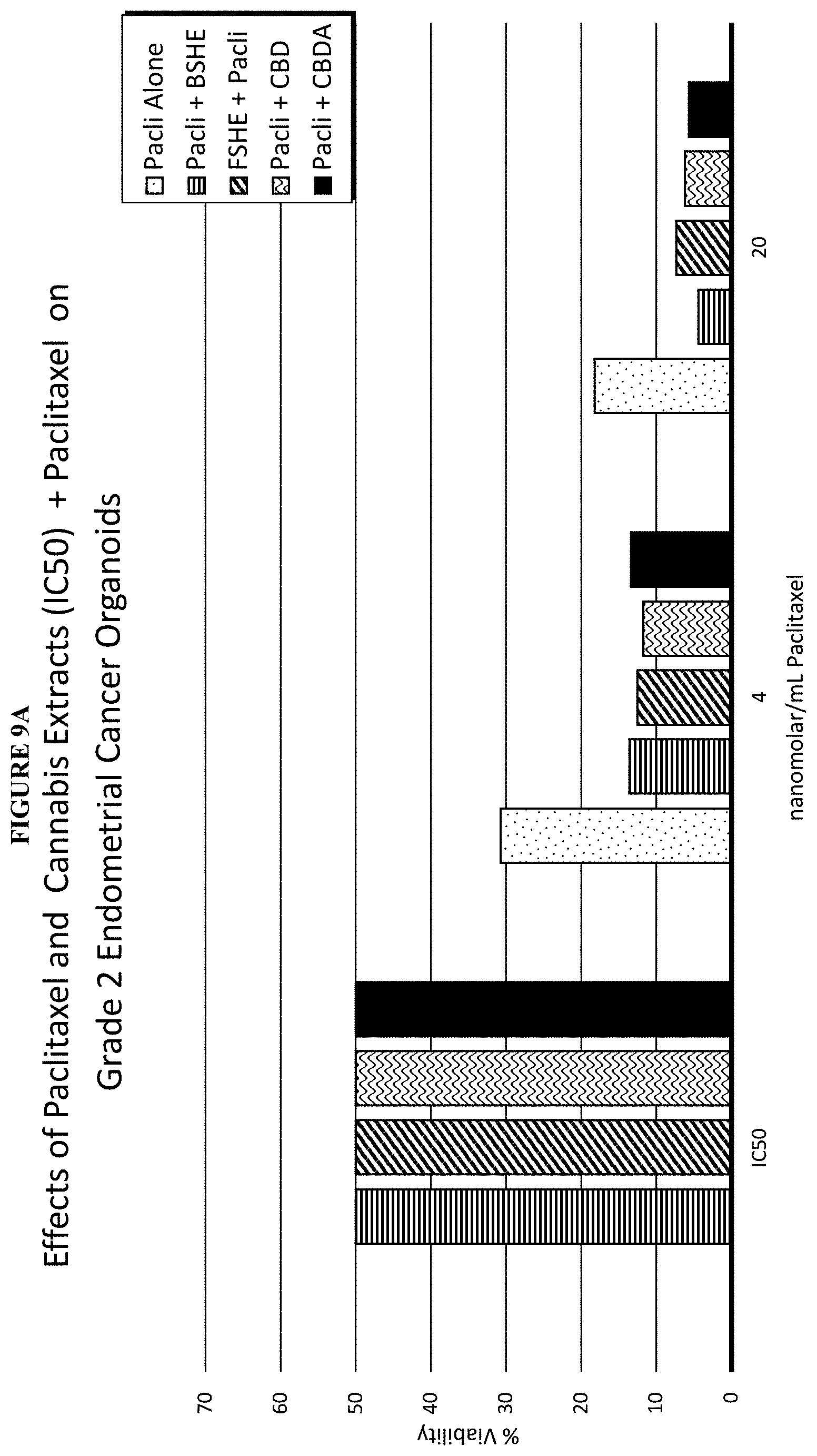 Patent US11793847 Figure 19 – Methods of treating endometrial cancer using hemp extract