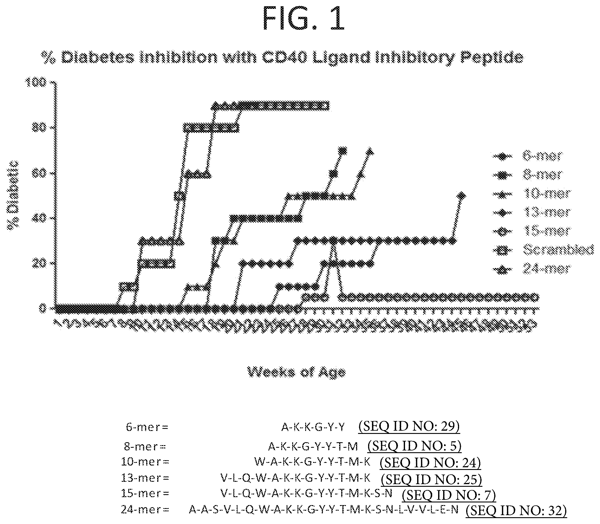 Patent US11793854 Figure 1 – Methods for reducing symptoms of multiple sclerosis using a six-amino acid long peptide that inhibits CD40-CD150 interaction