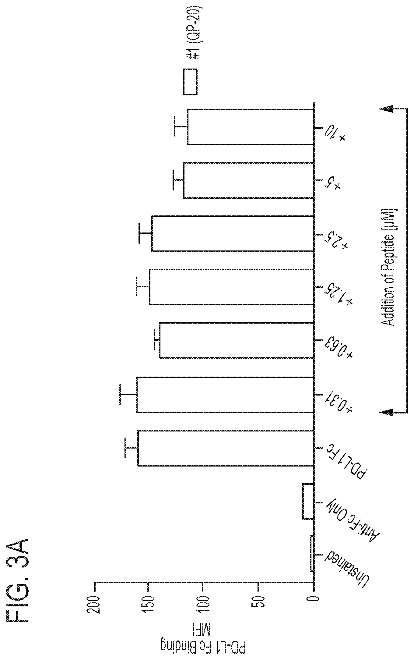Patent US11793856 Figure 3 – PD-1 peptide inhibitors