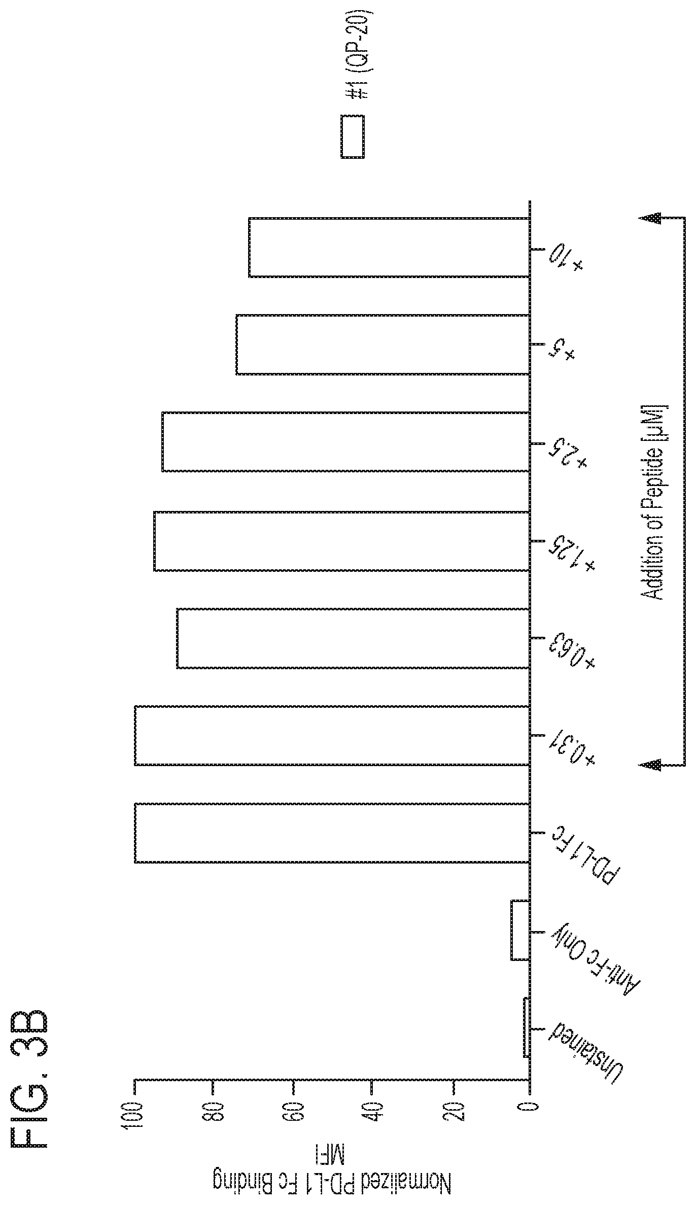 Patent US11793856 Figure 4 – PD-1 peptide inhibitors