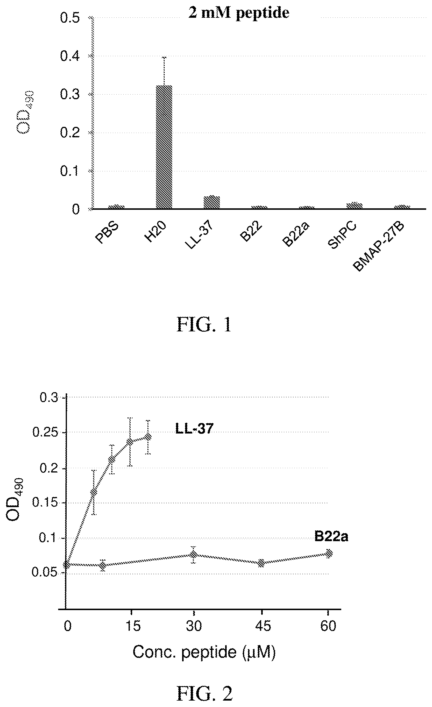 Patent US11793858 Figure 1 – Bactericidal peptides and uses thereof