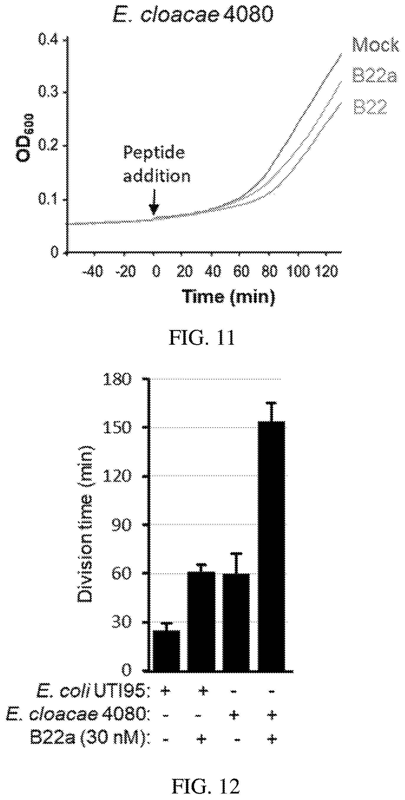 Patent US11793858 Figure 6 – Bactericidal peptides and uses thereof