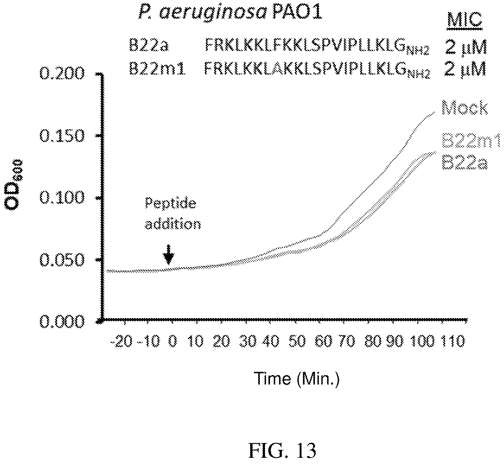 Patent US11793858 Figure 7 – Bactericidal peptides and uses thereof