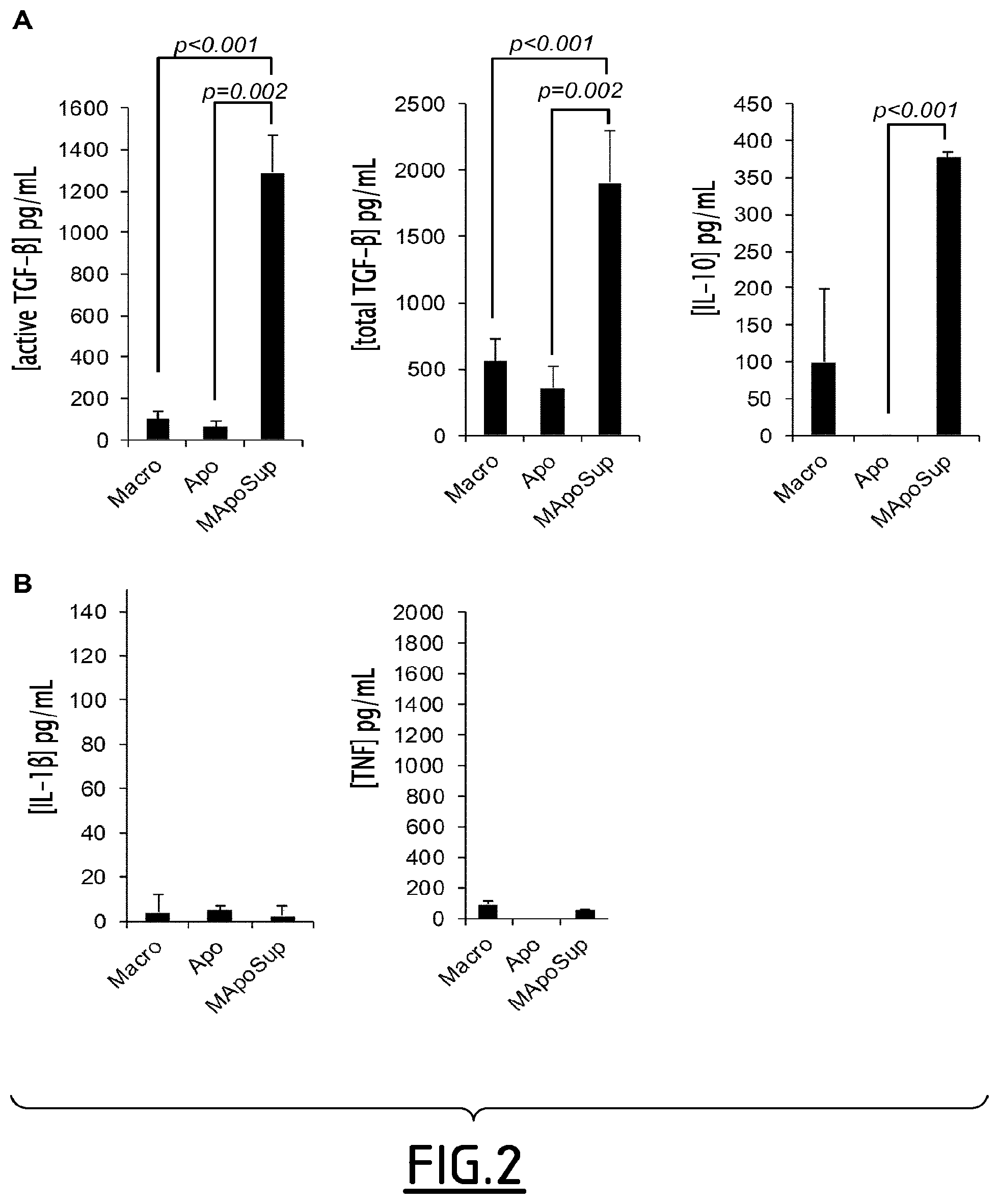 Patent US11793865 Figure 2 – Cultured phagocyte supernatent compositions