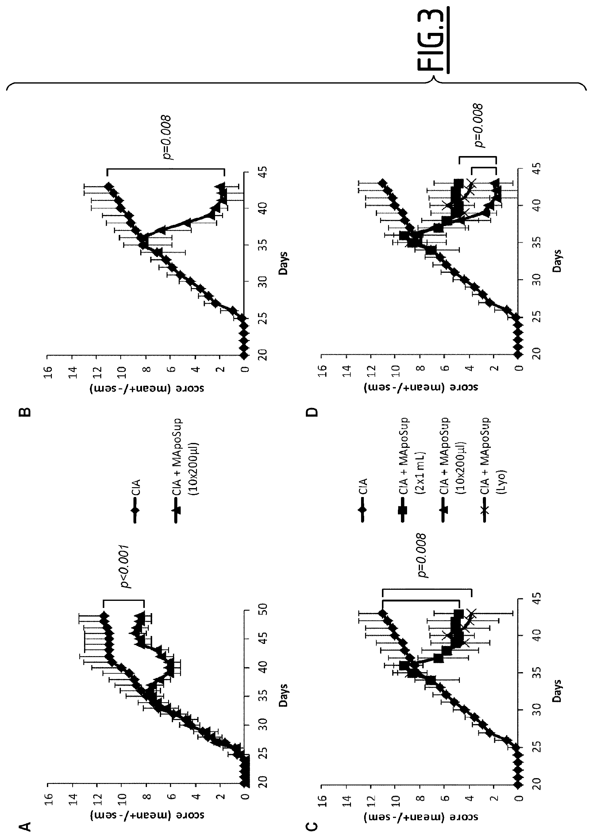 Patent US11793865 Figure 3 – Cultured phagocyte supernatent compositions