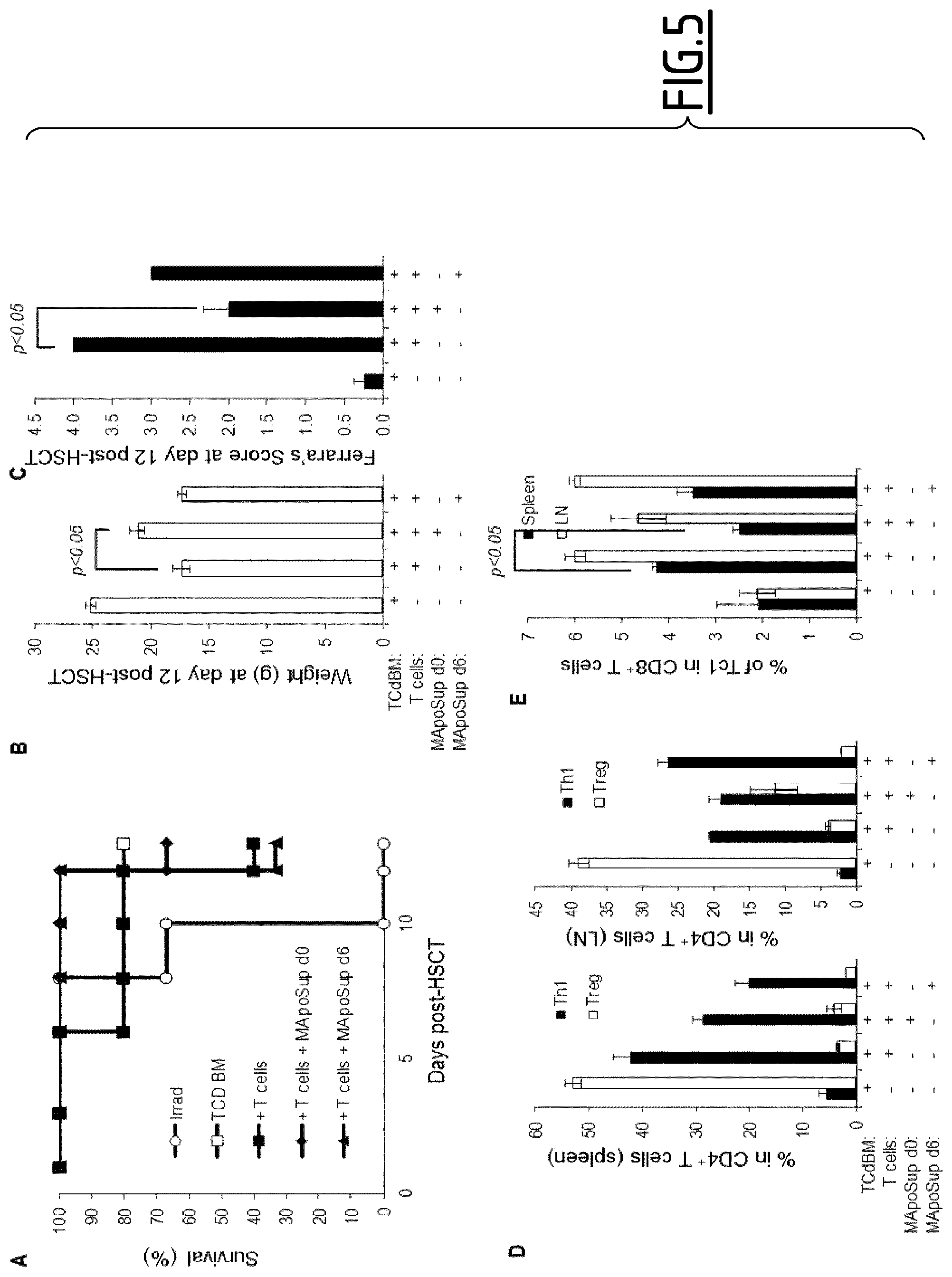 Patent US11793865 Figure 5 – Cultured phagocyte supernatent compositions