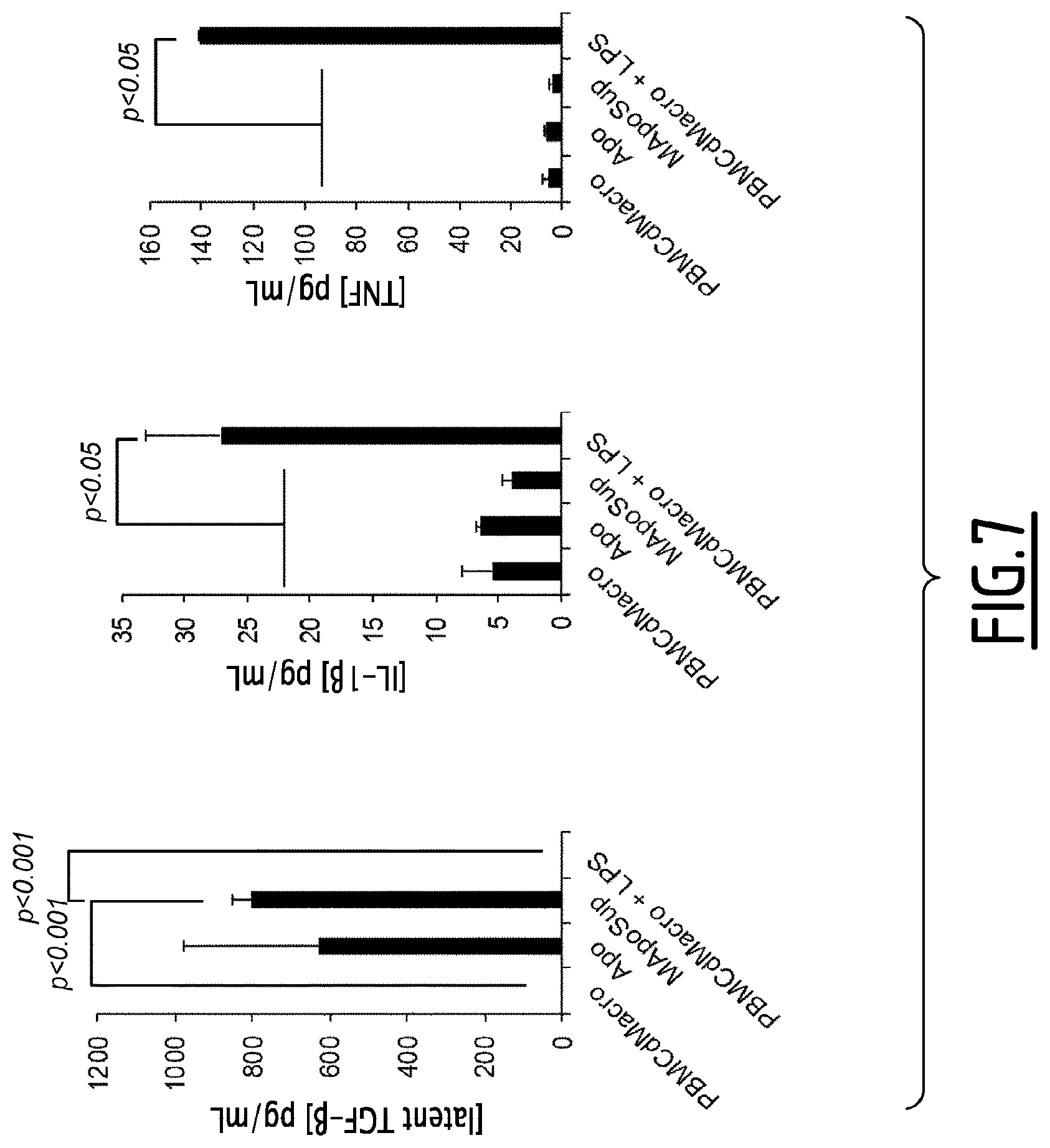 Patent US11793865 Figure 7 – Cultured phagocyte supernatent compositions