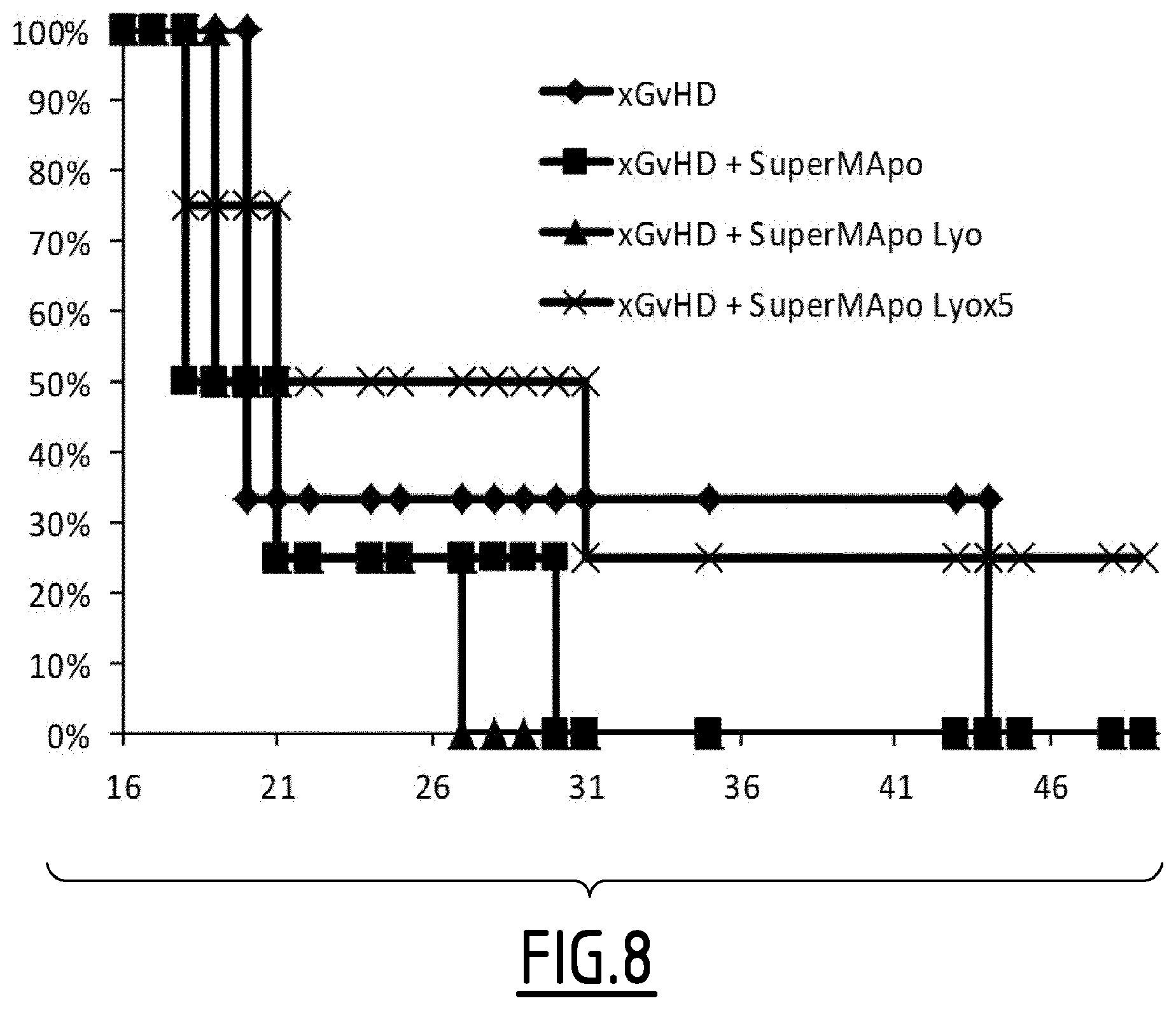 Patent US11793865 Figure 8 – Cultured phagocyte supernatent compositions