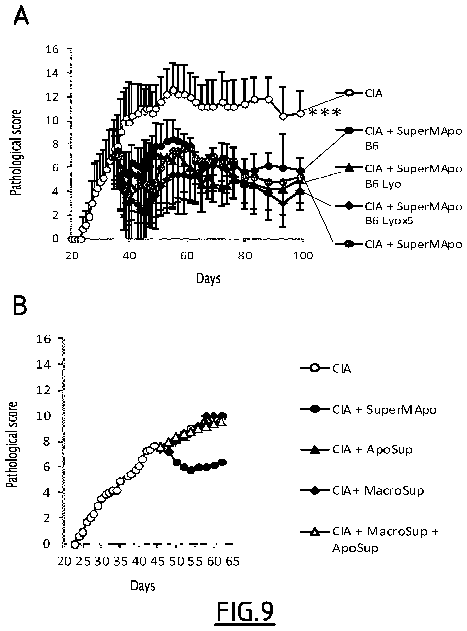 Patent US11793865 Figure 9 – Cultured phagocyte supernatent compositions