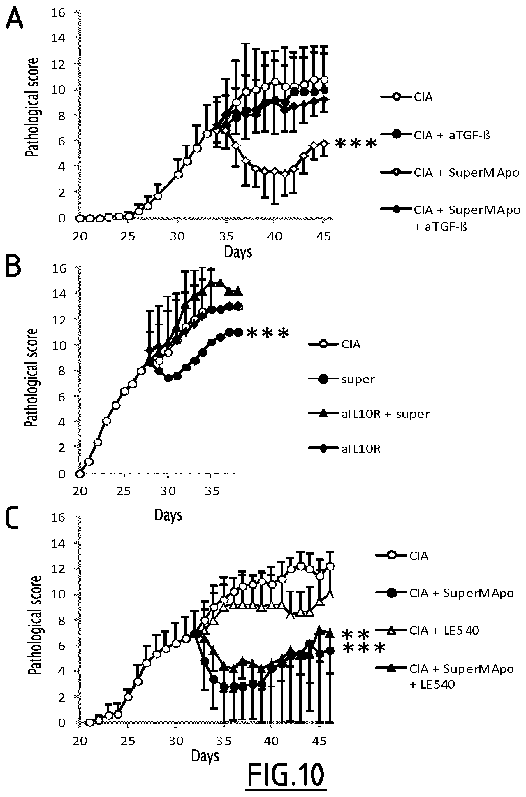 Patent US11793865 Figure 10 – Cultured phagocyte supernatent compositions
