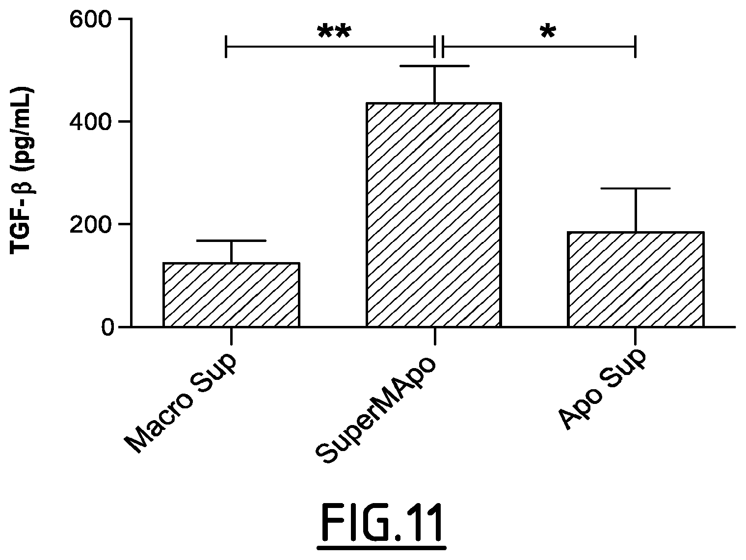 Patent US11793865 Figure 11 – Cultured phagocyte supernatent compositions