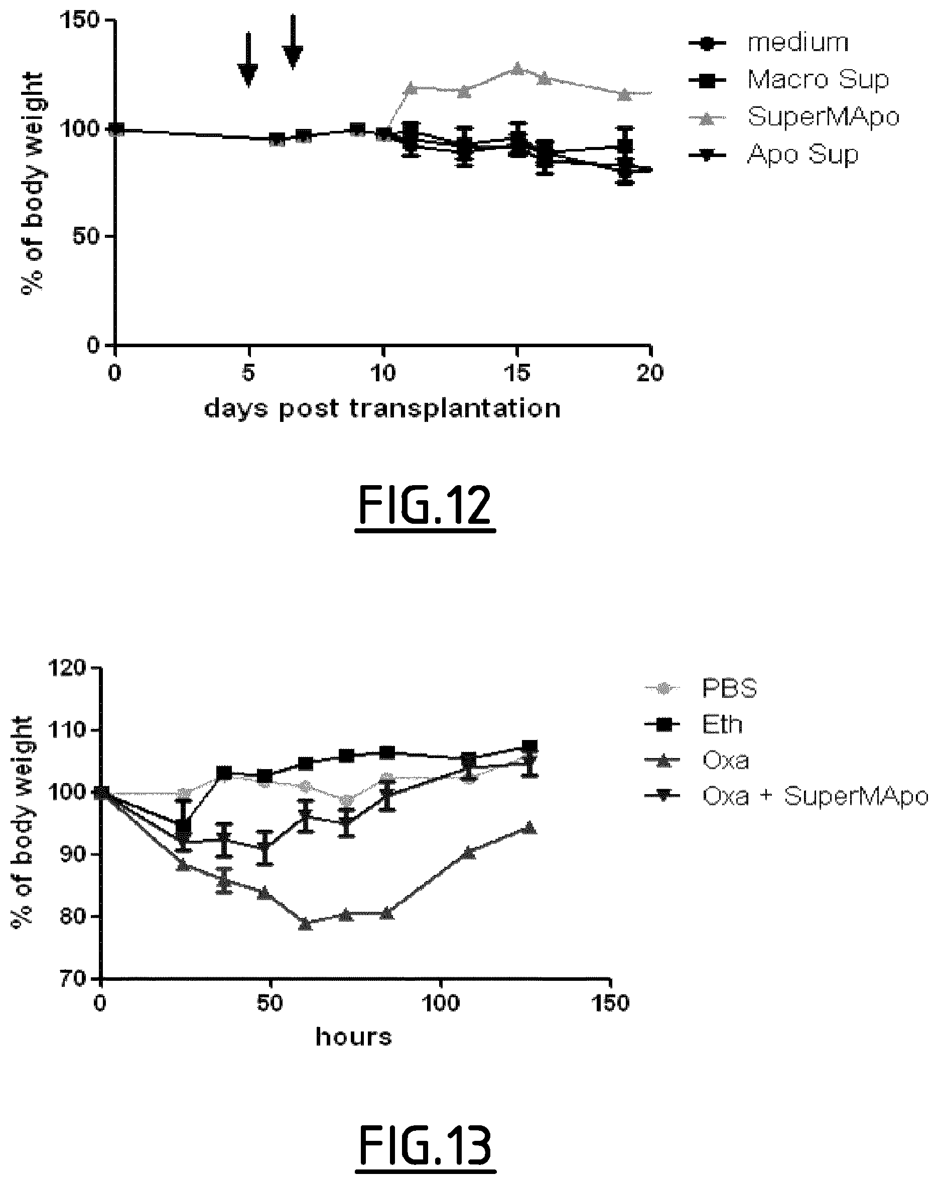 Patent US11793865 Figure 12 – Cultured phagocyte supernatent compositions